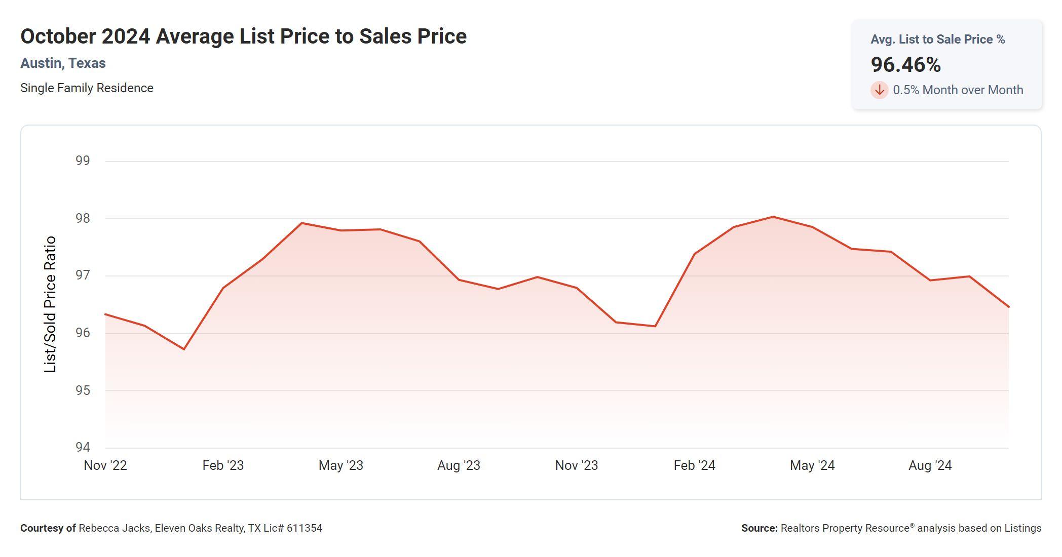 October 2024 Austin tx average list price to sales price