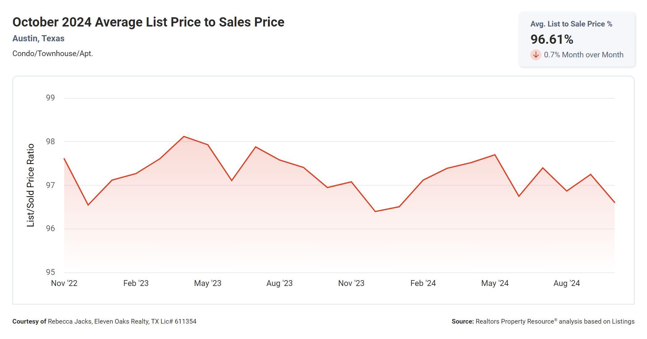 October 2024 Austin tx condo average list price to sales price