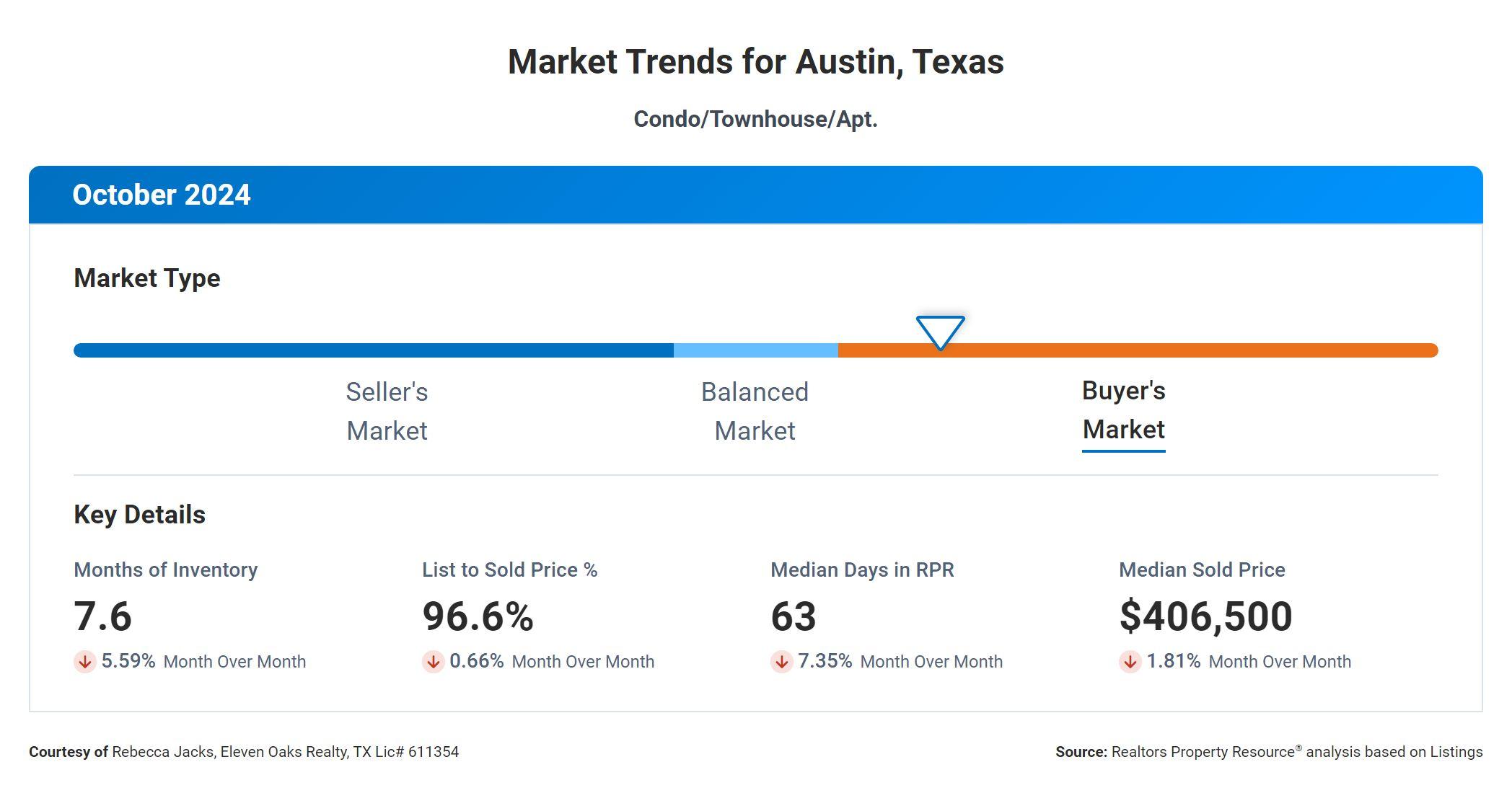 October 2024 Austin tx condo market trends