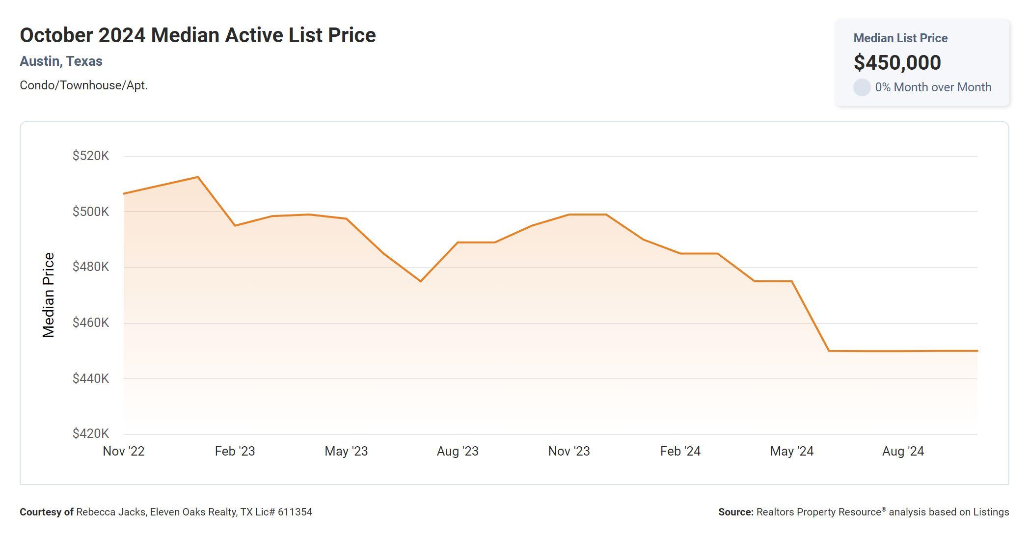 October 2024 Austin tx condo median active list price