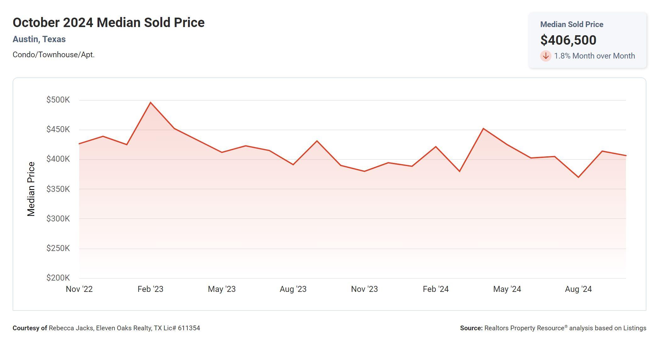 October 2024 Austin tx condo median sold price