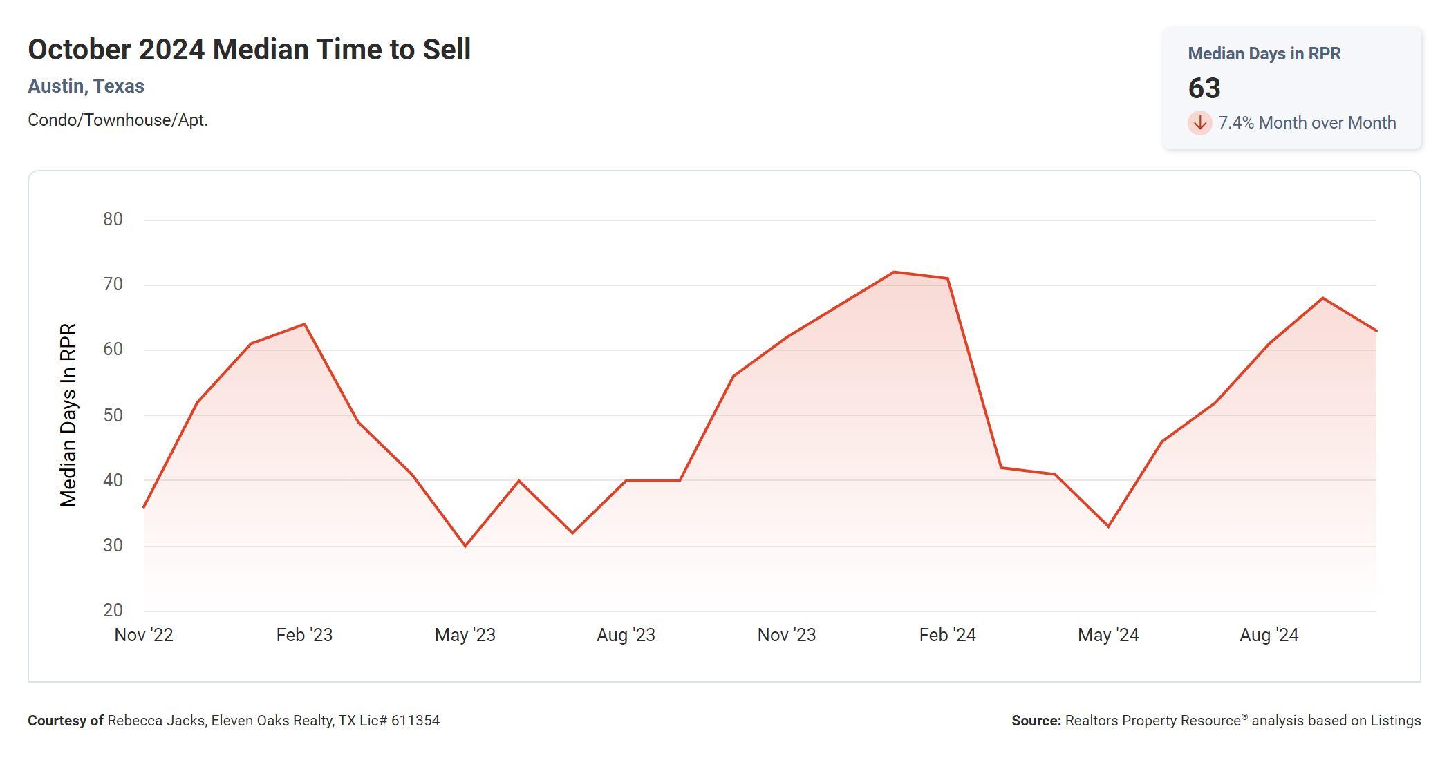 October 2024 Austin tx condo median time to sell