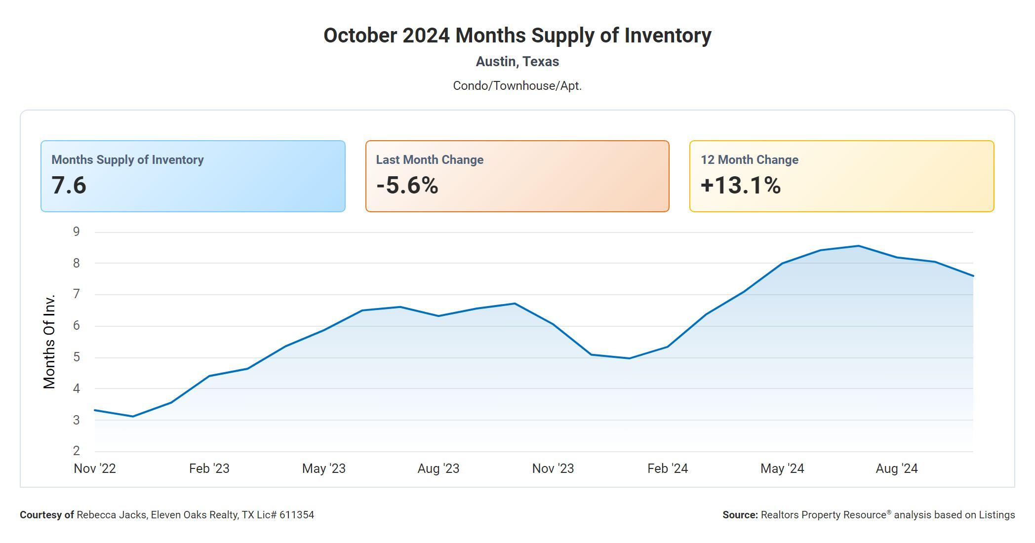 October 2024 Austin tx condo months supply of inventory