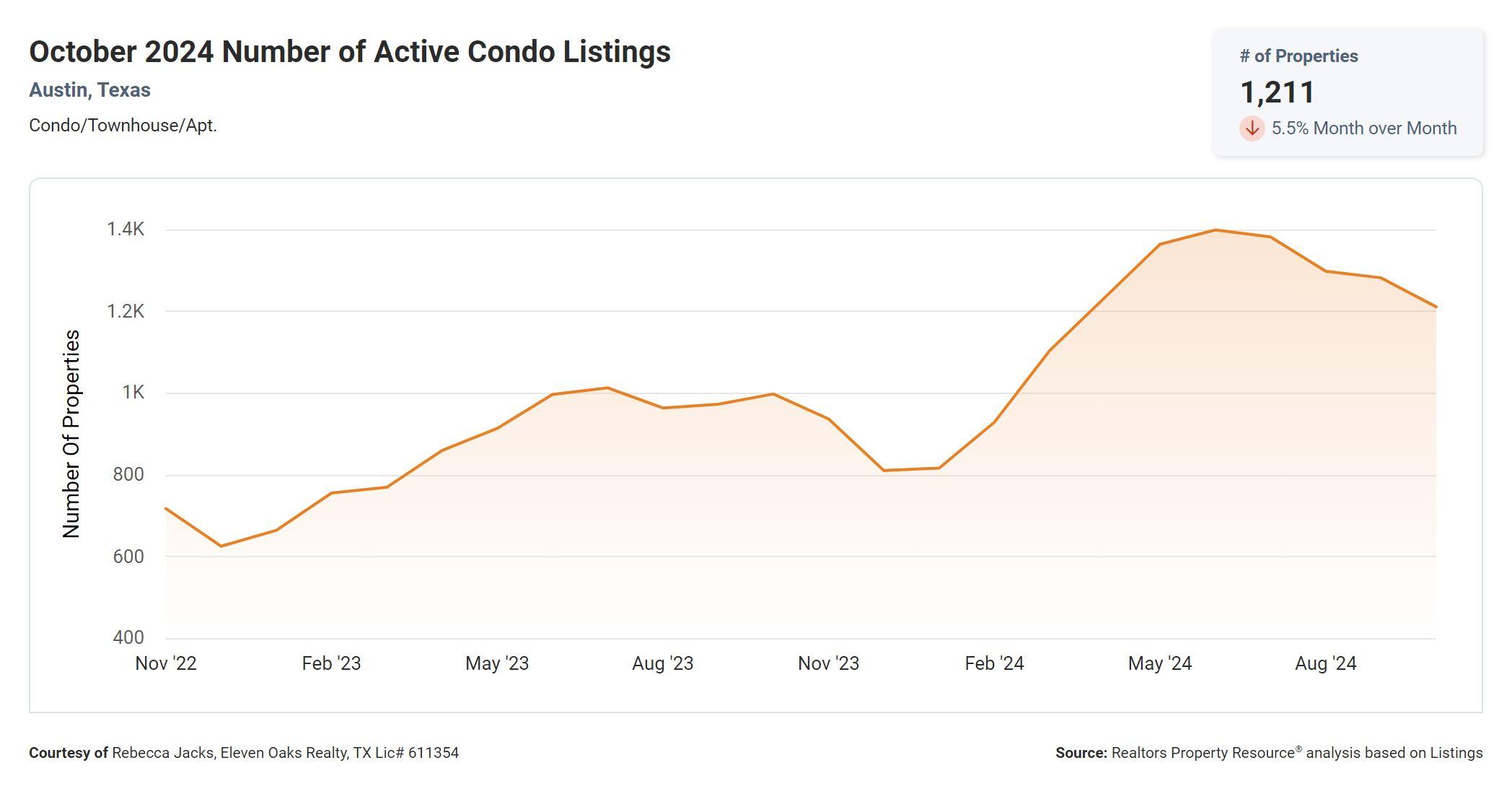 October 2024 Austin tx condo number of active listings