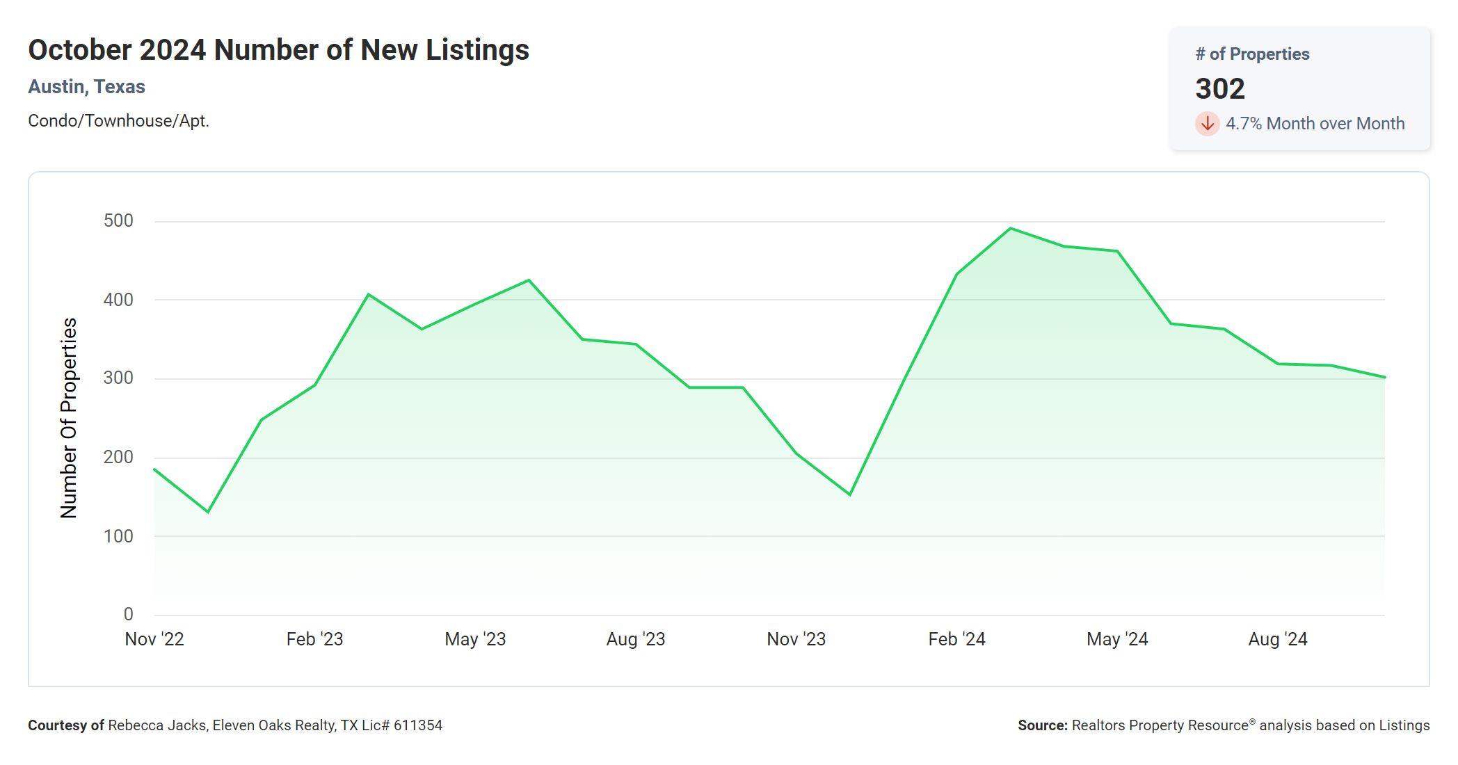 October 2024 Austin tx condo number of new listings