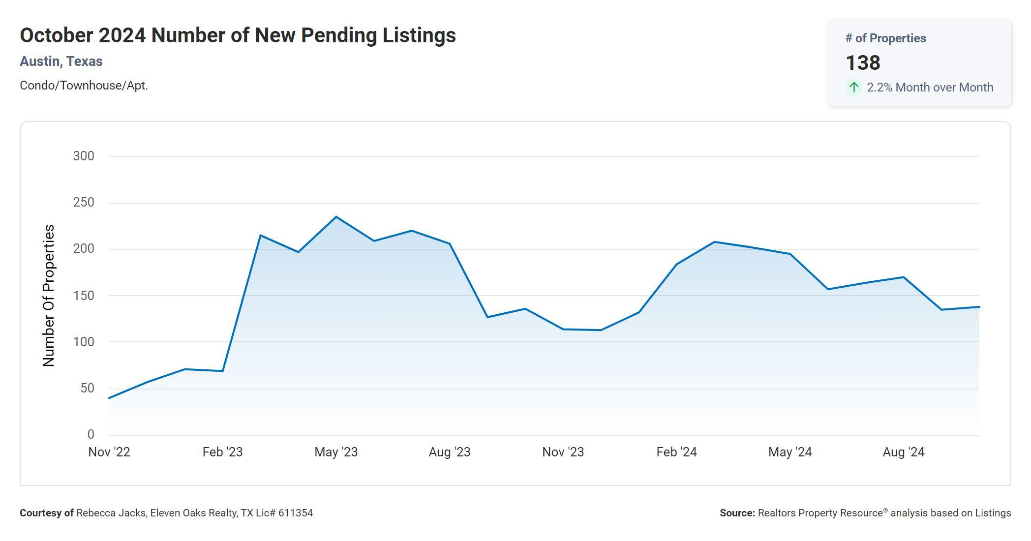 October 2024 Austin tx condos number of new listings