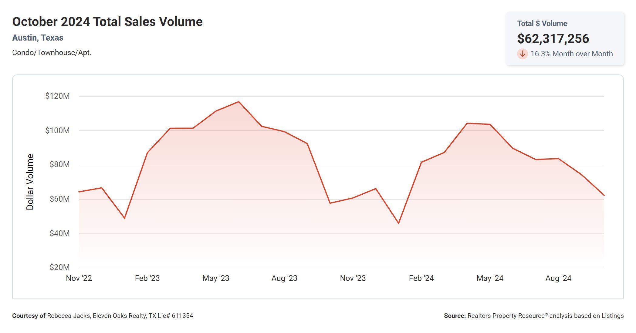 October 2024 Austin tx condo total sales volume