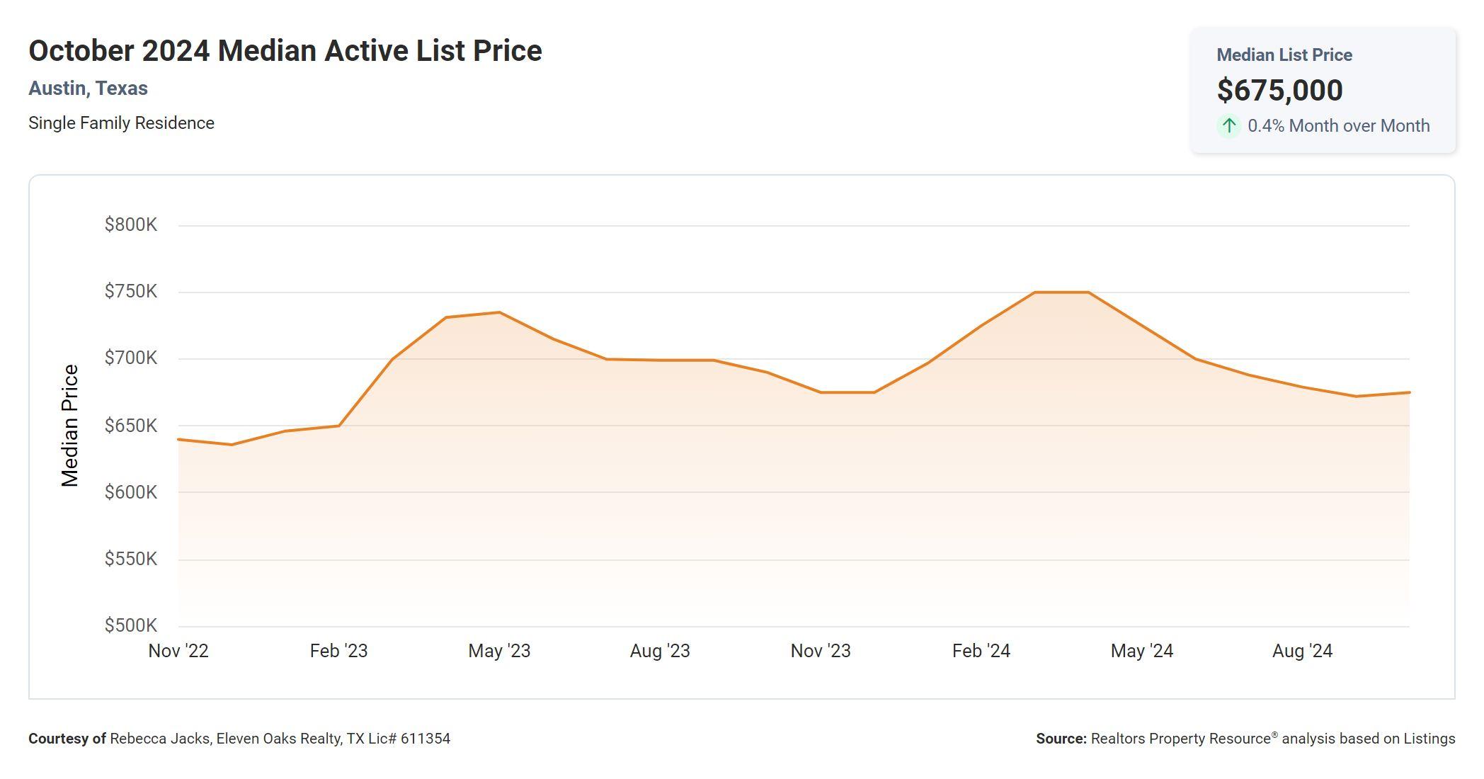 October 2024 Austin tx median active list price