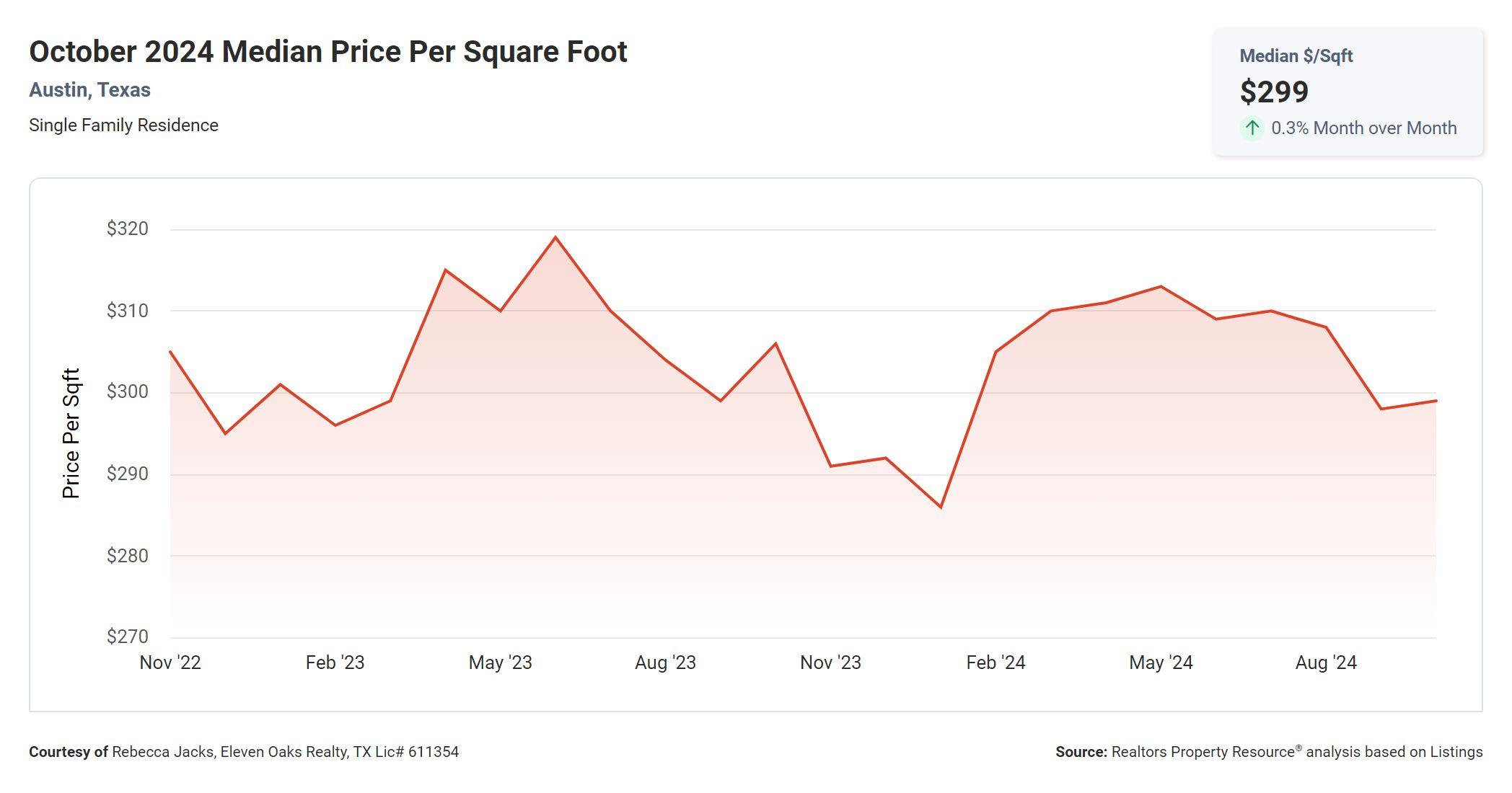 October 2024 Austin tx median price per square foot