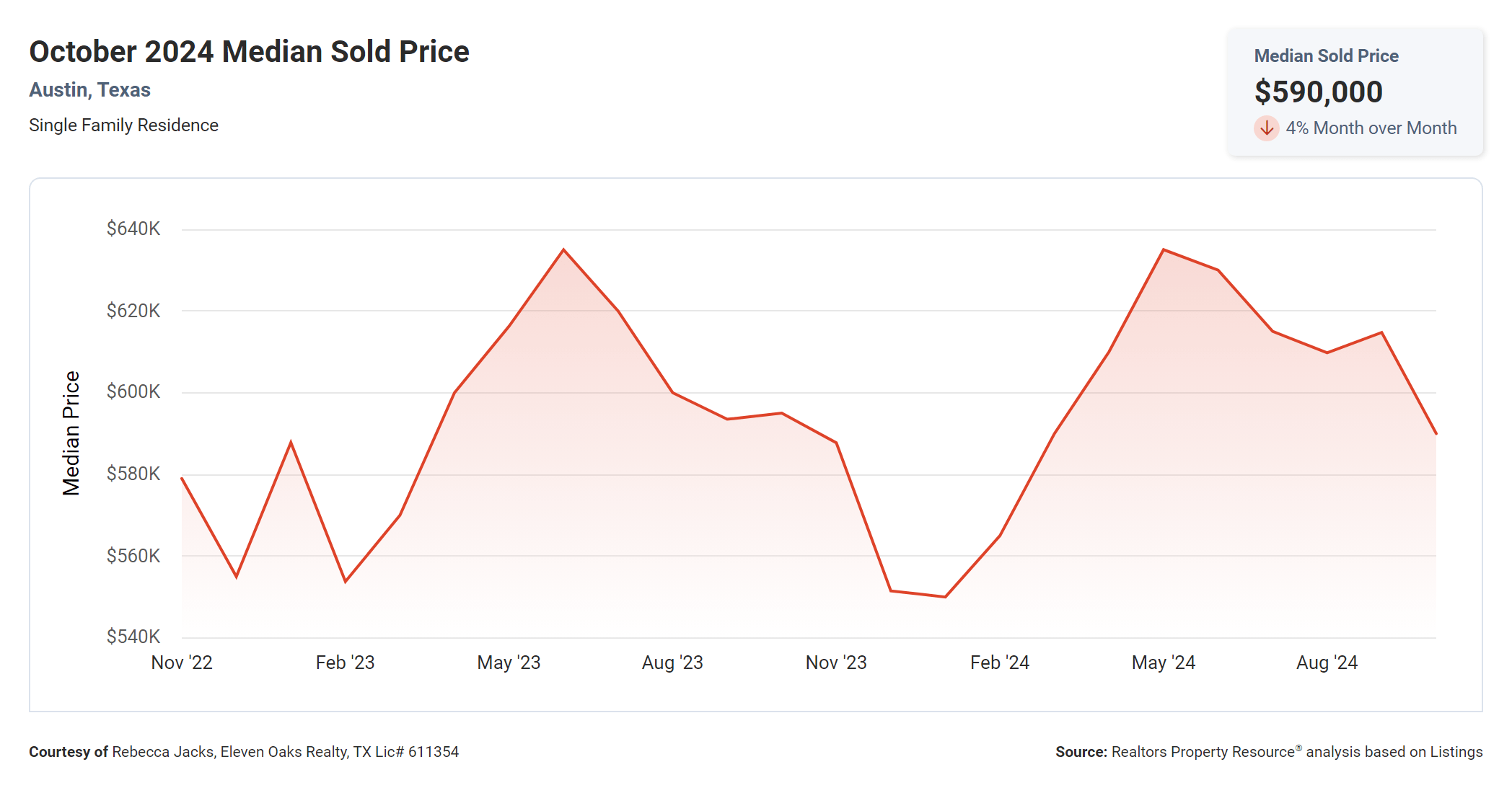 October 2024 Austin tx median sold price