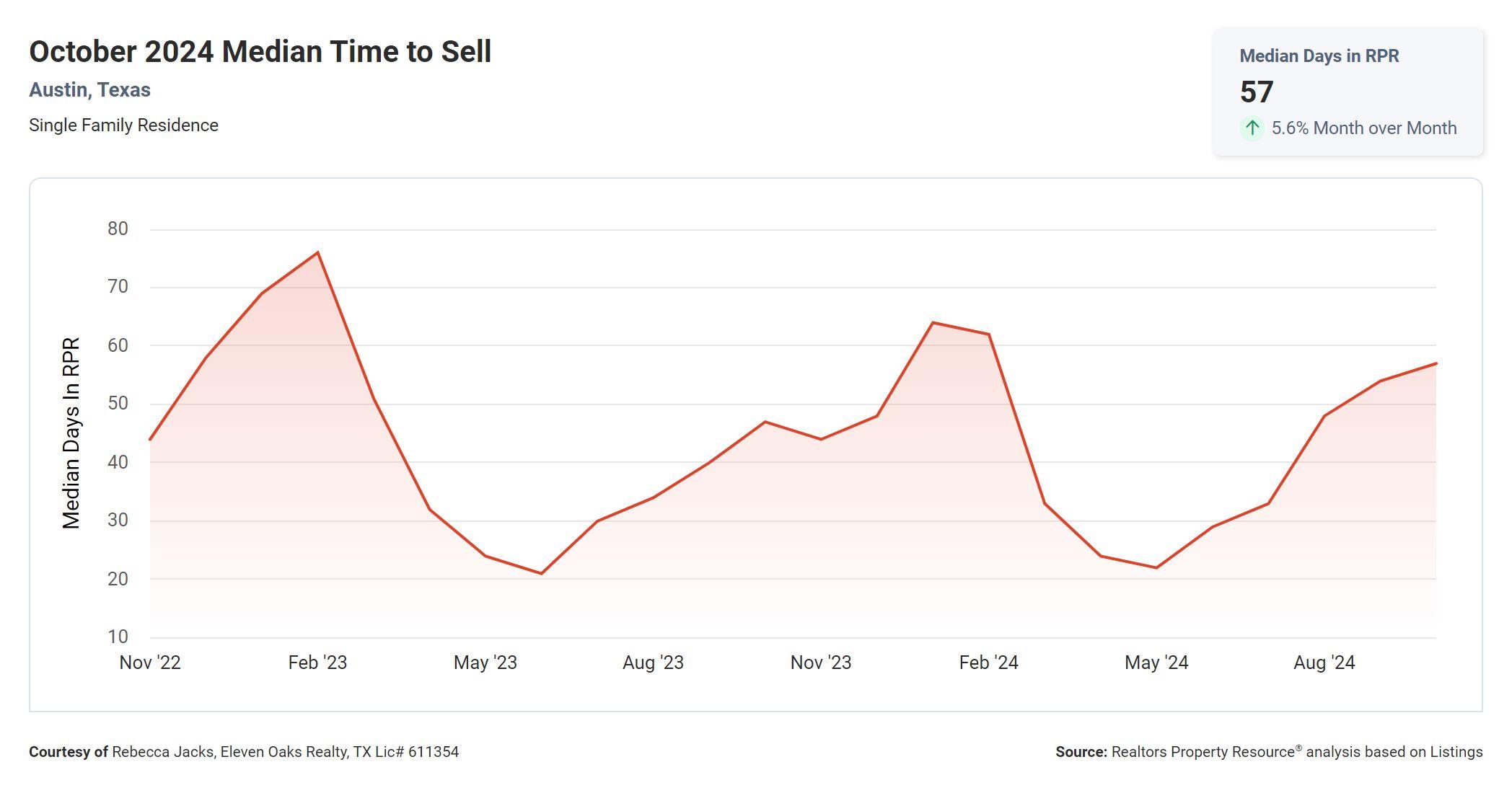 October 2024 Austin tx median time to sell