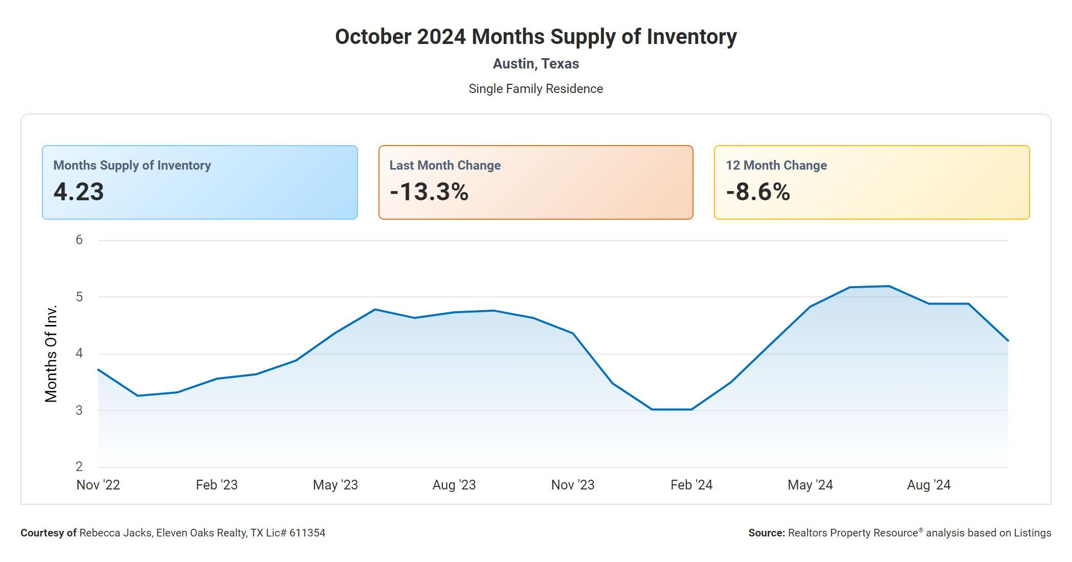 October 2024 Austin tx months supply of inventory