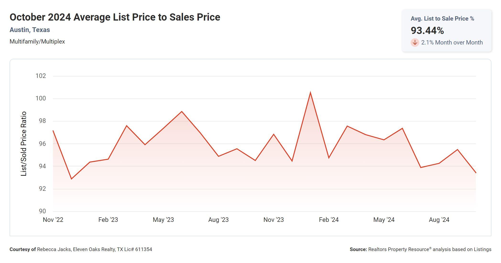 October 2024 Austin texas multi family average list price to sales price