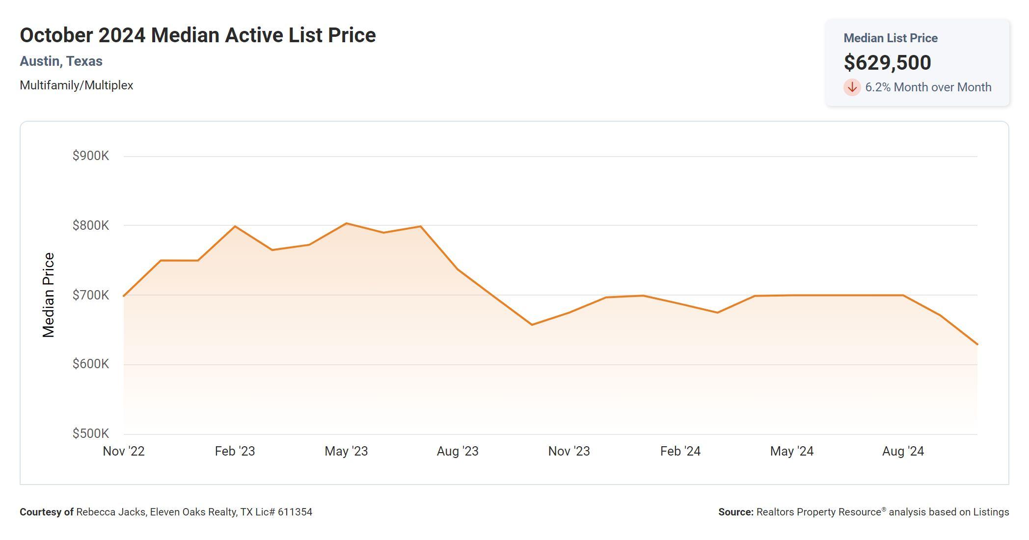 October 2024 Austin tx multi family median active list price