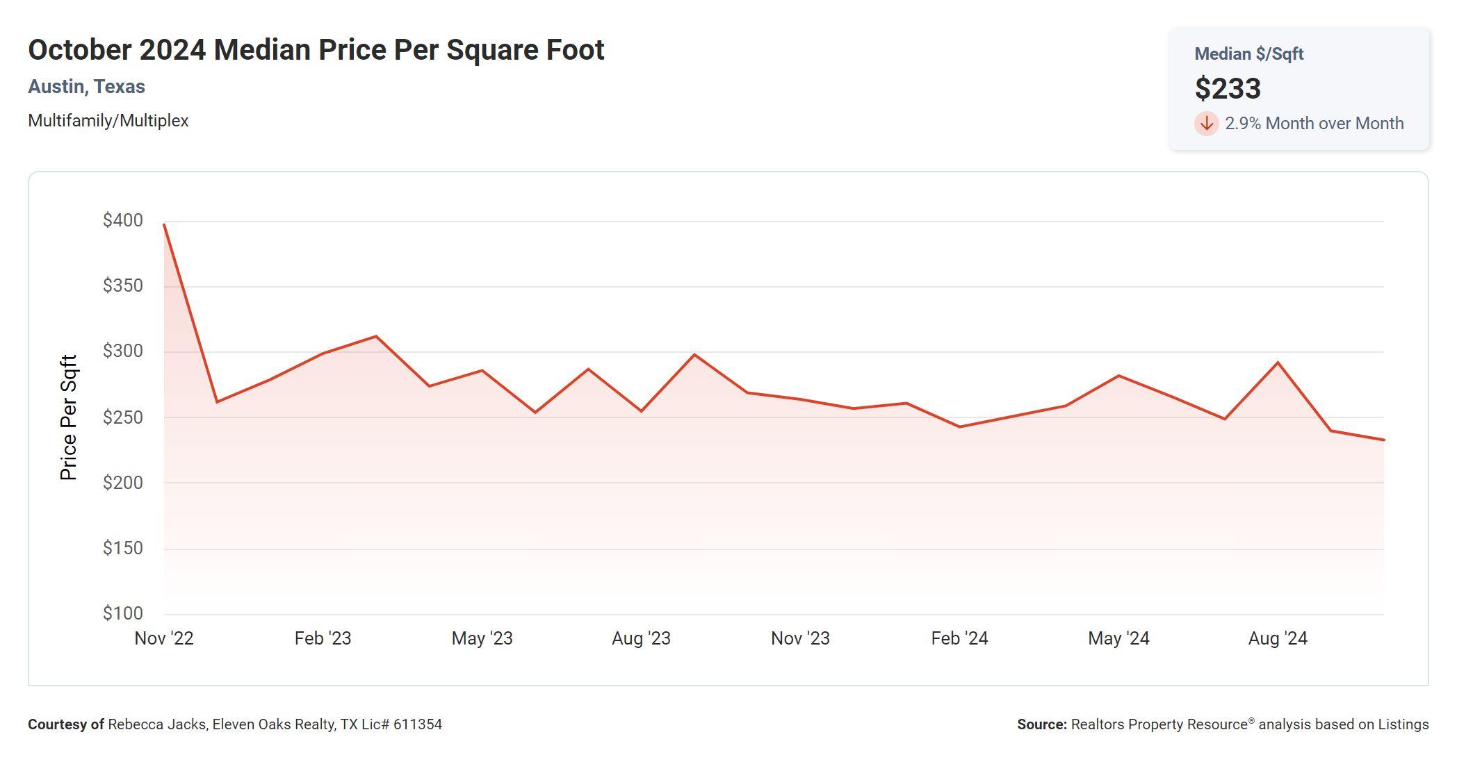 October 2024 Austin multi family median price per sq ft