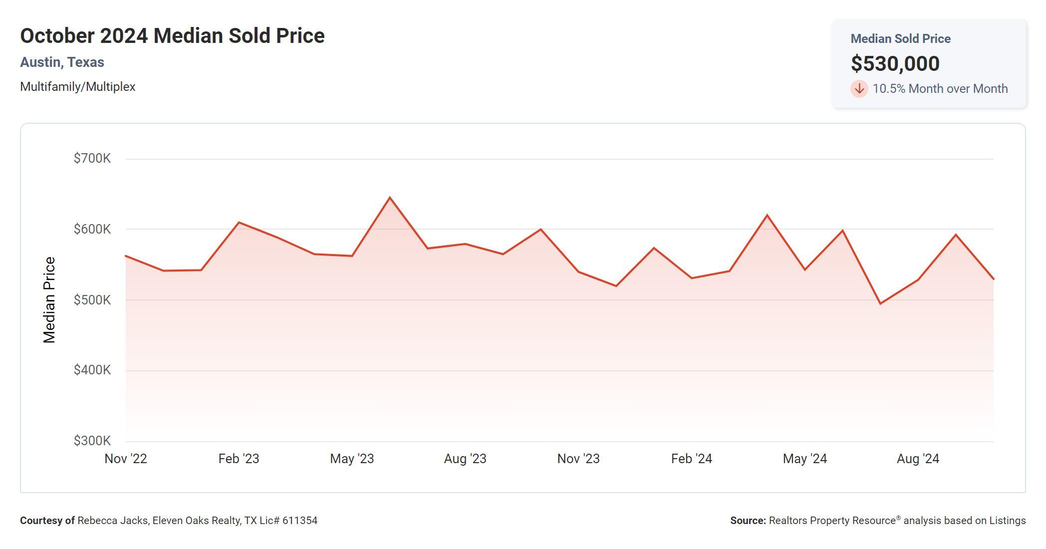 October 2024 Austin tx multi family median sold price