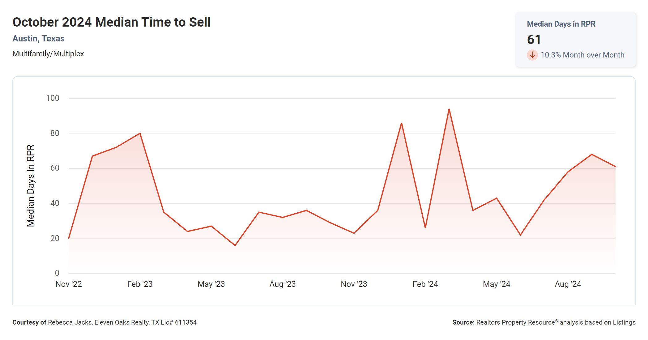 October 2024 Austin multi family median time to sell