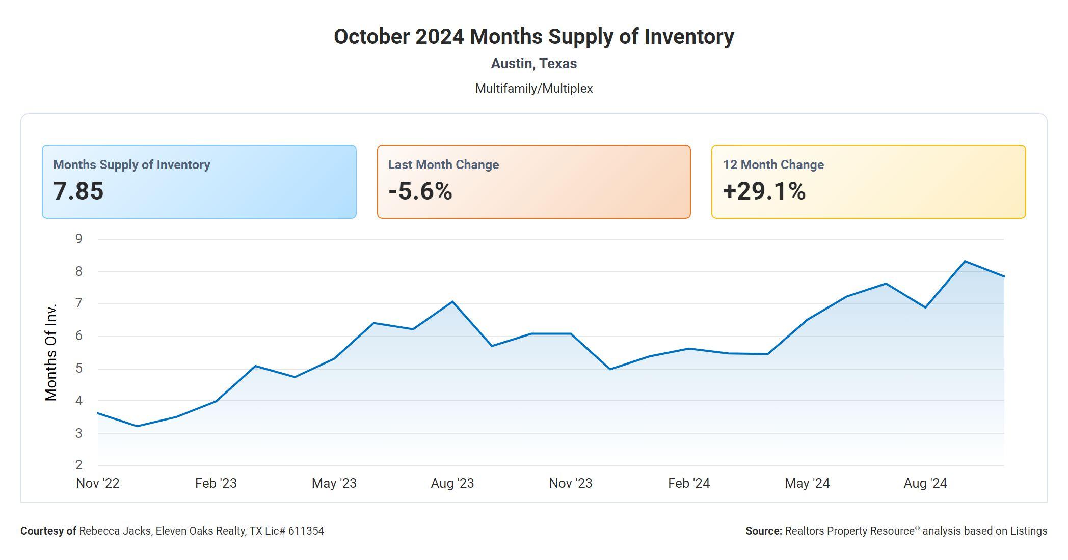 October 2024 Austin multi family months supply of inventory