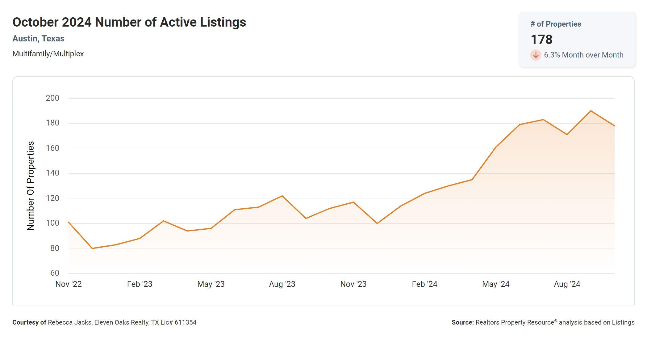 October 2024 Austin multi family number of active listings