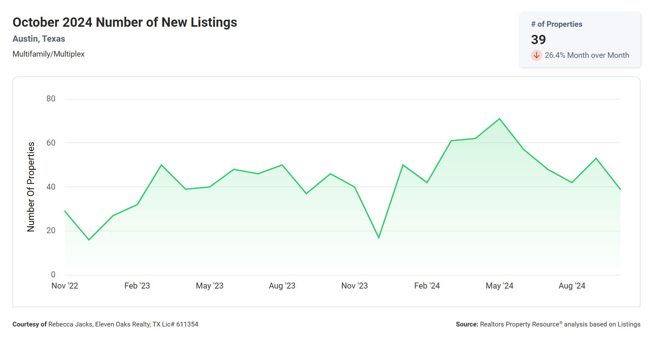 October 2024 Austin tx multi family number of new listings