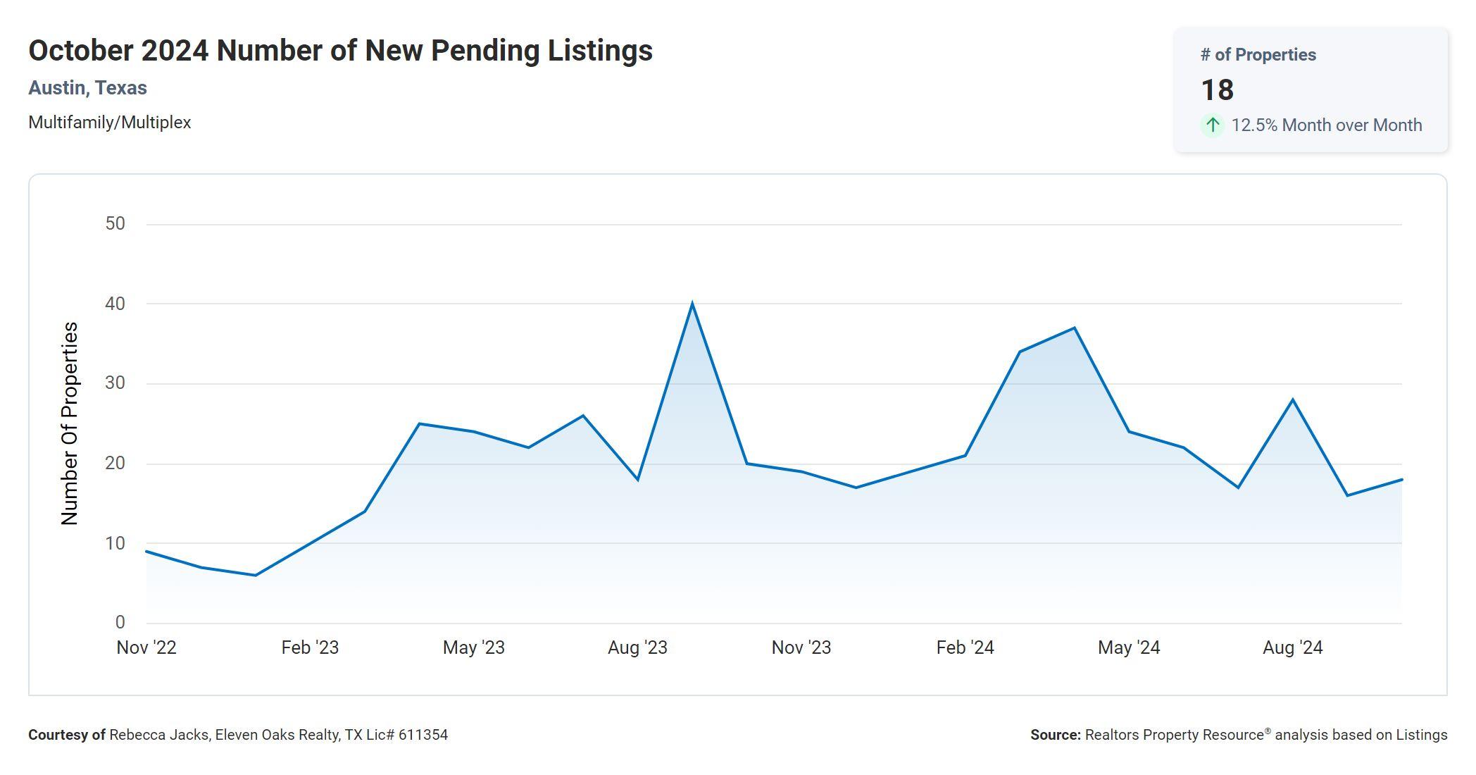 October 2024 Austin multi family number of new pending listings