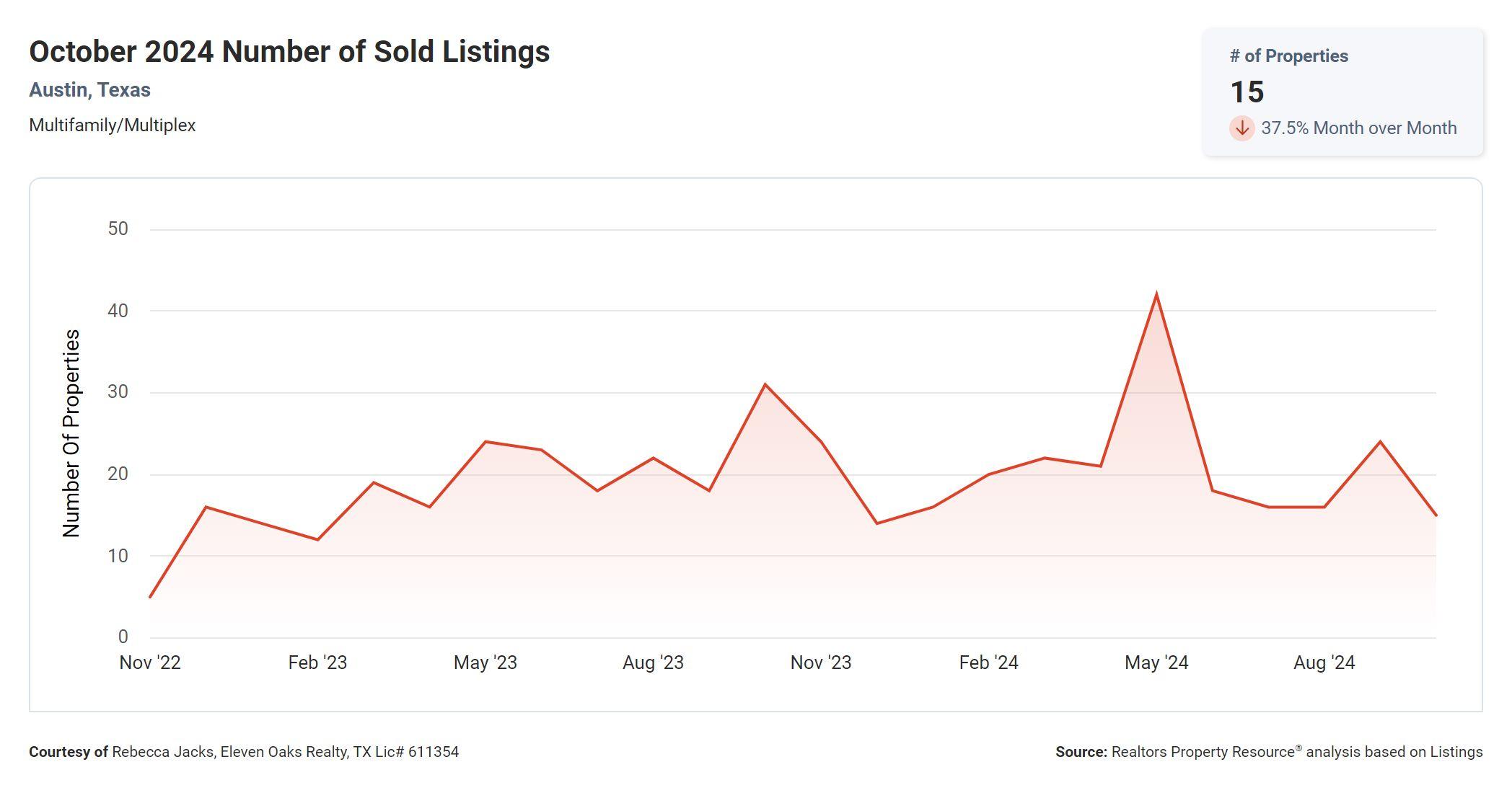 October 2024 Austin tx multi family number of sold listings