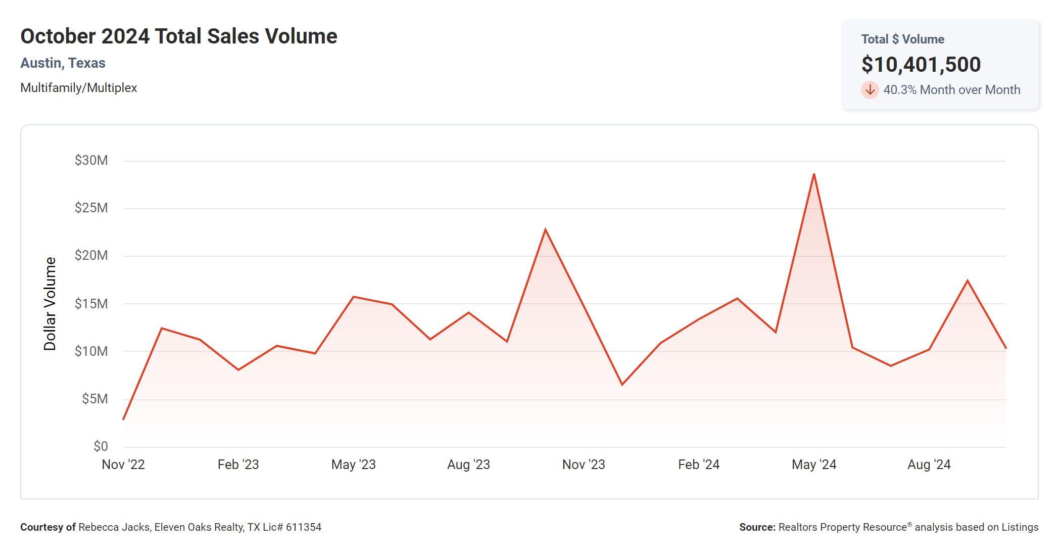 October 2024 Austin multi family total sales volume