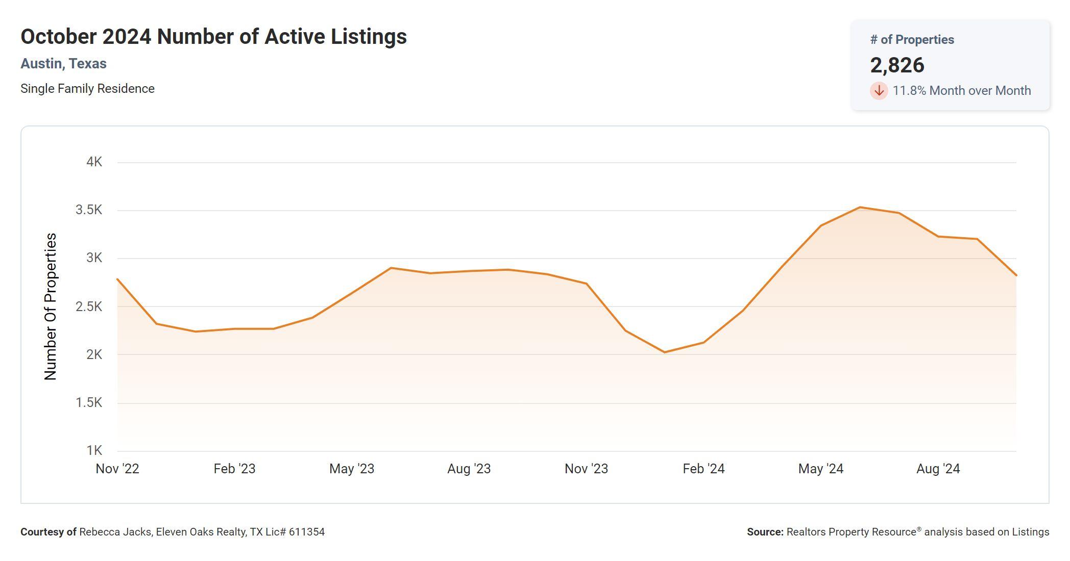 October 2024 Austin tx number of active listings