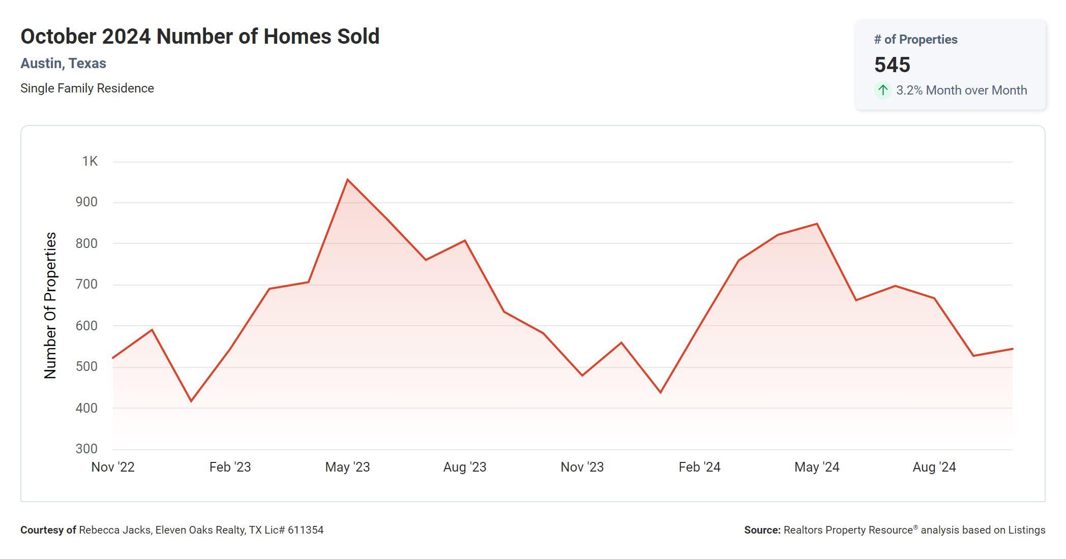 October 2024 Austin tx number of homes sold