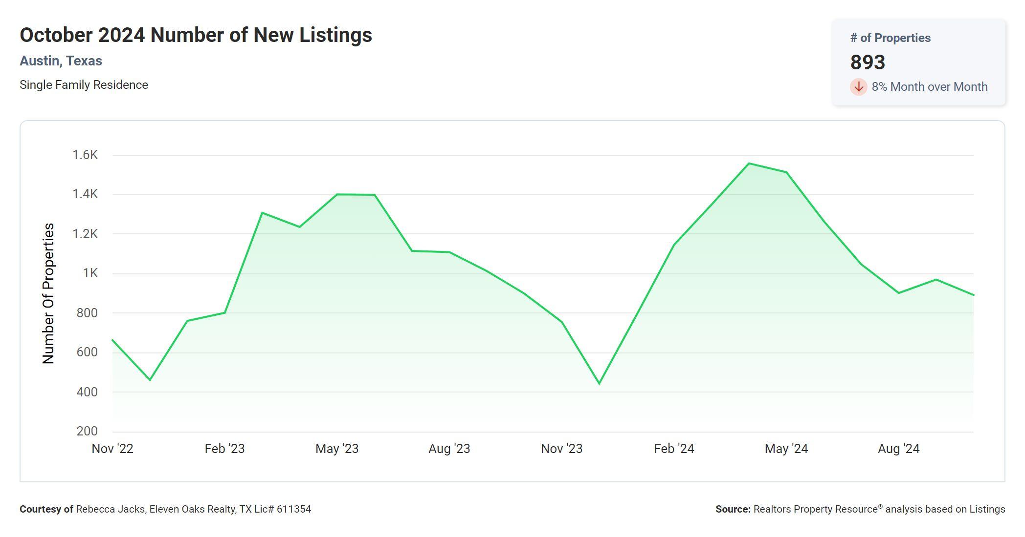 October 2024 Austin tx number of new listings