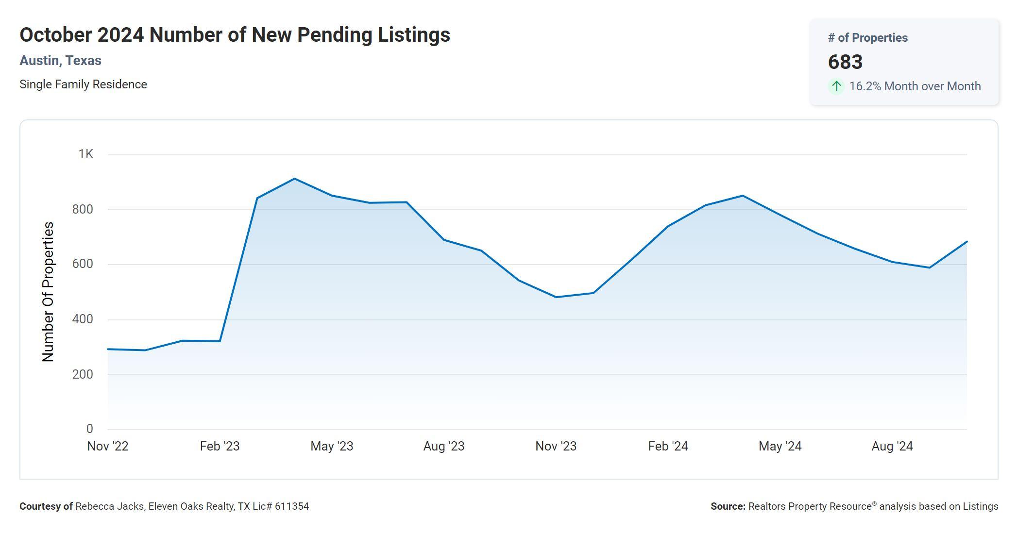 October 2024 Austin tx number of new pending listings