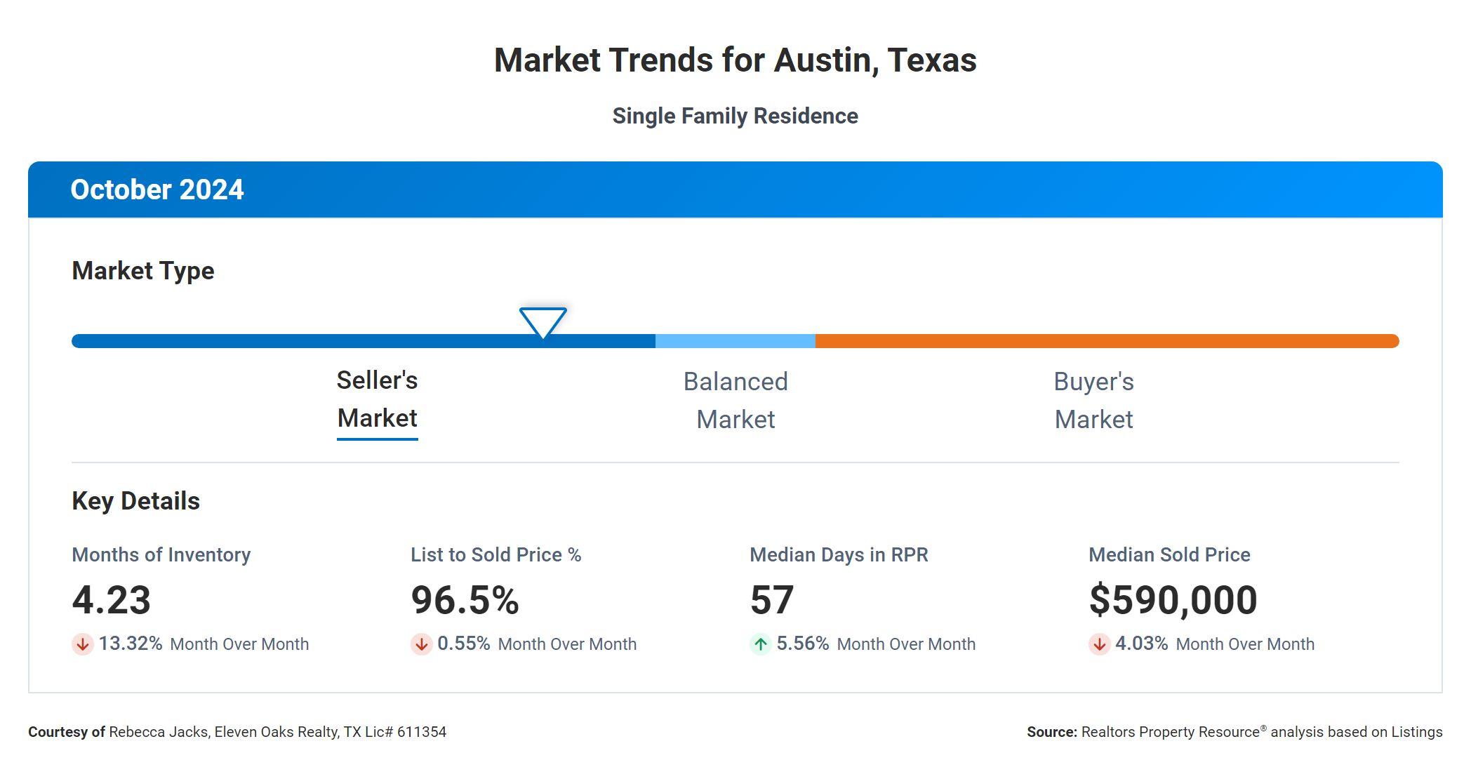 October 2024 Austin real estate market trends