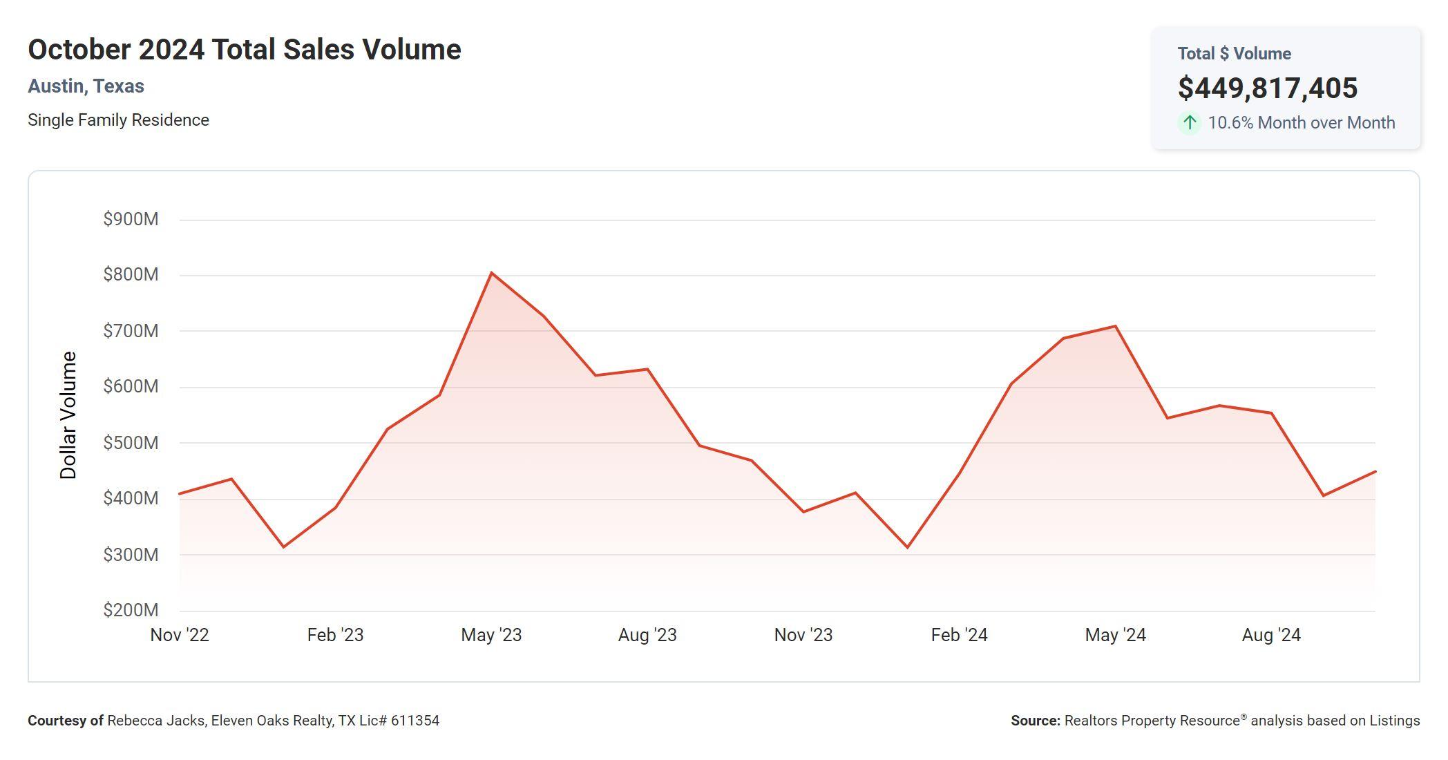 October 2024 Austin tx total sales volume