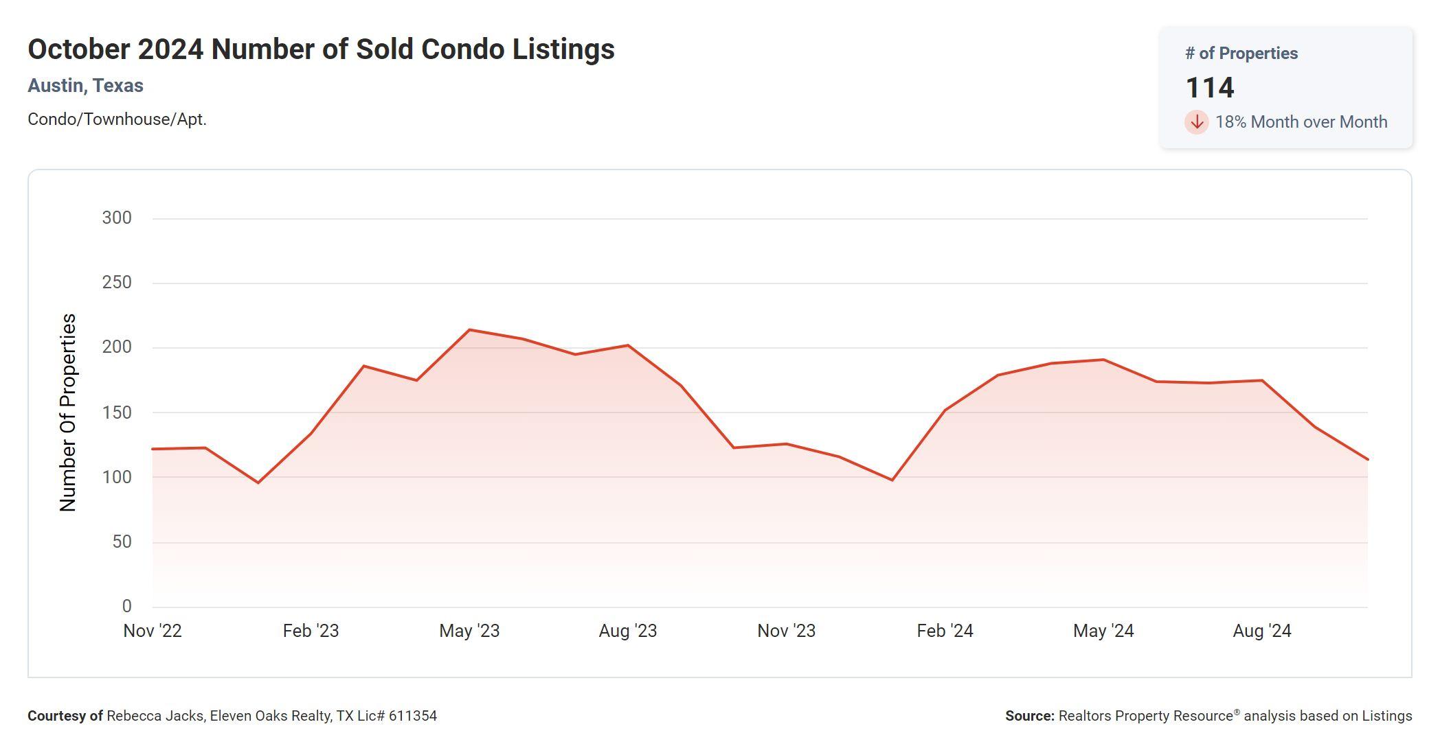 October 2024 Austin tx number of sold condos