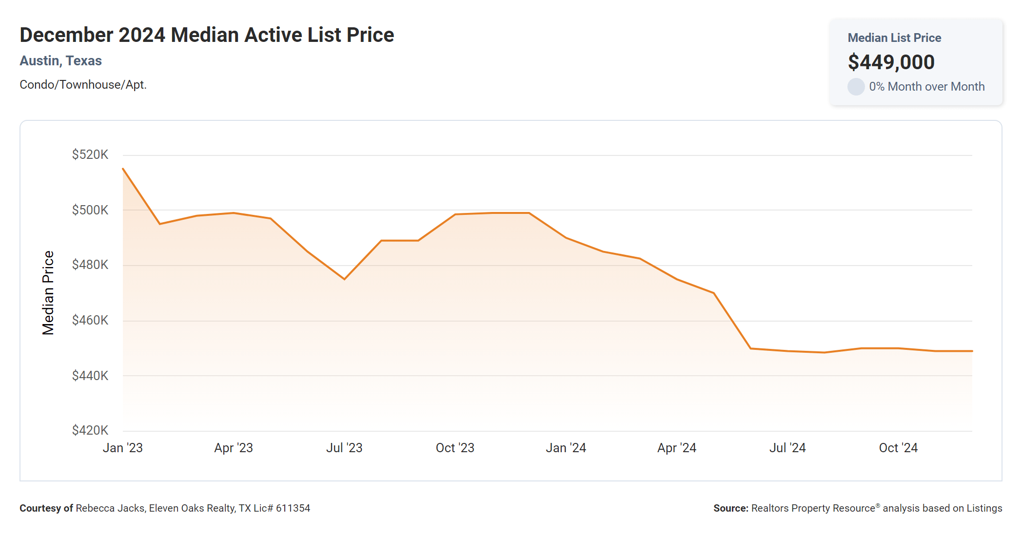 December 2024 Austin condo median active list price