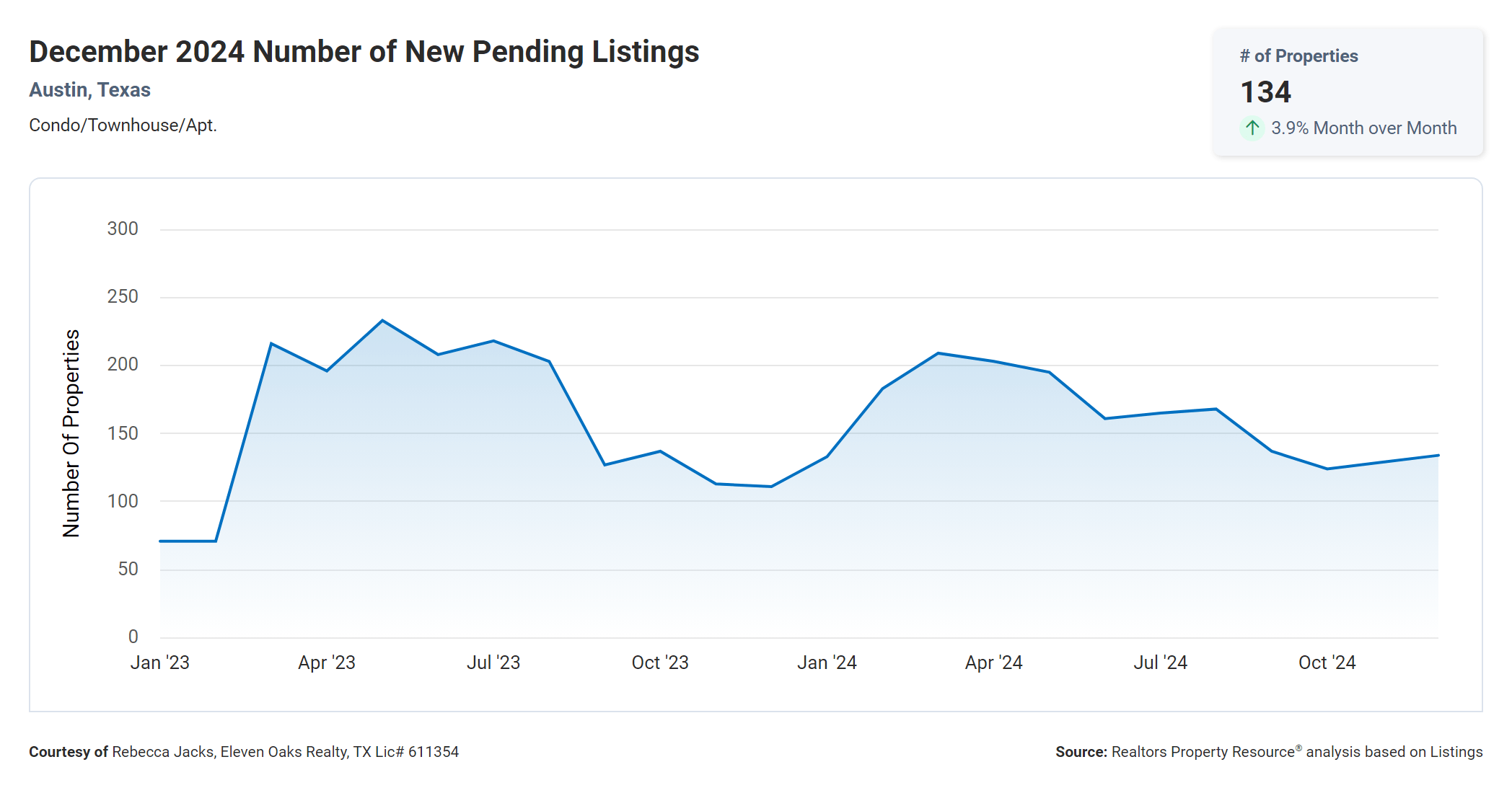 December 2024 Austin condos number of new pending listings