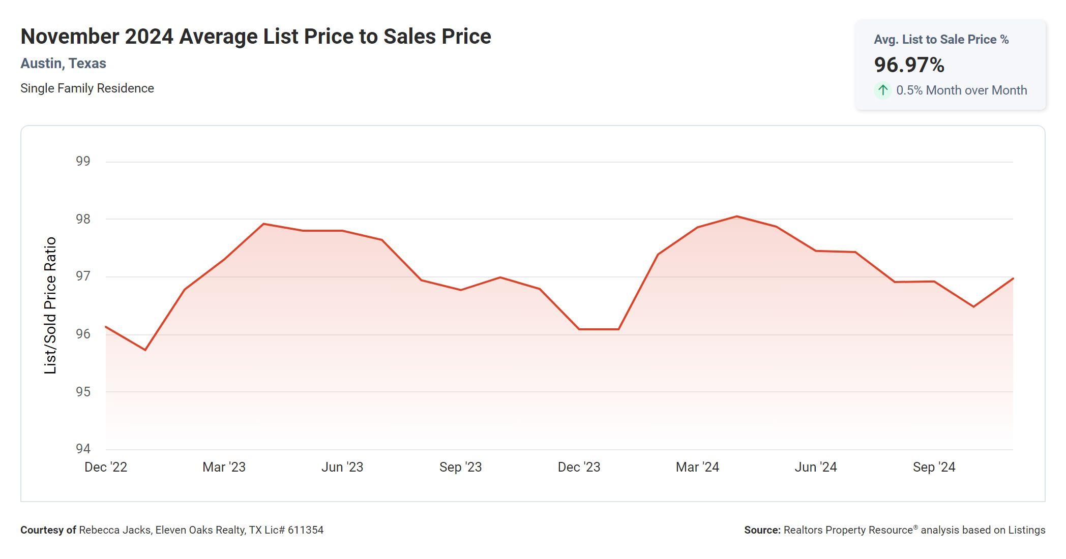 November 2024 Austin average list price to sales price