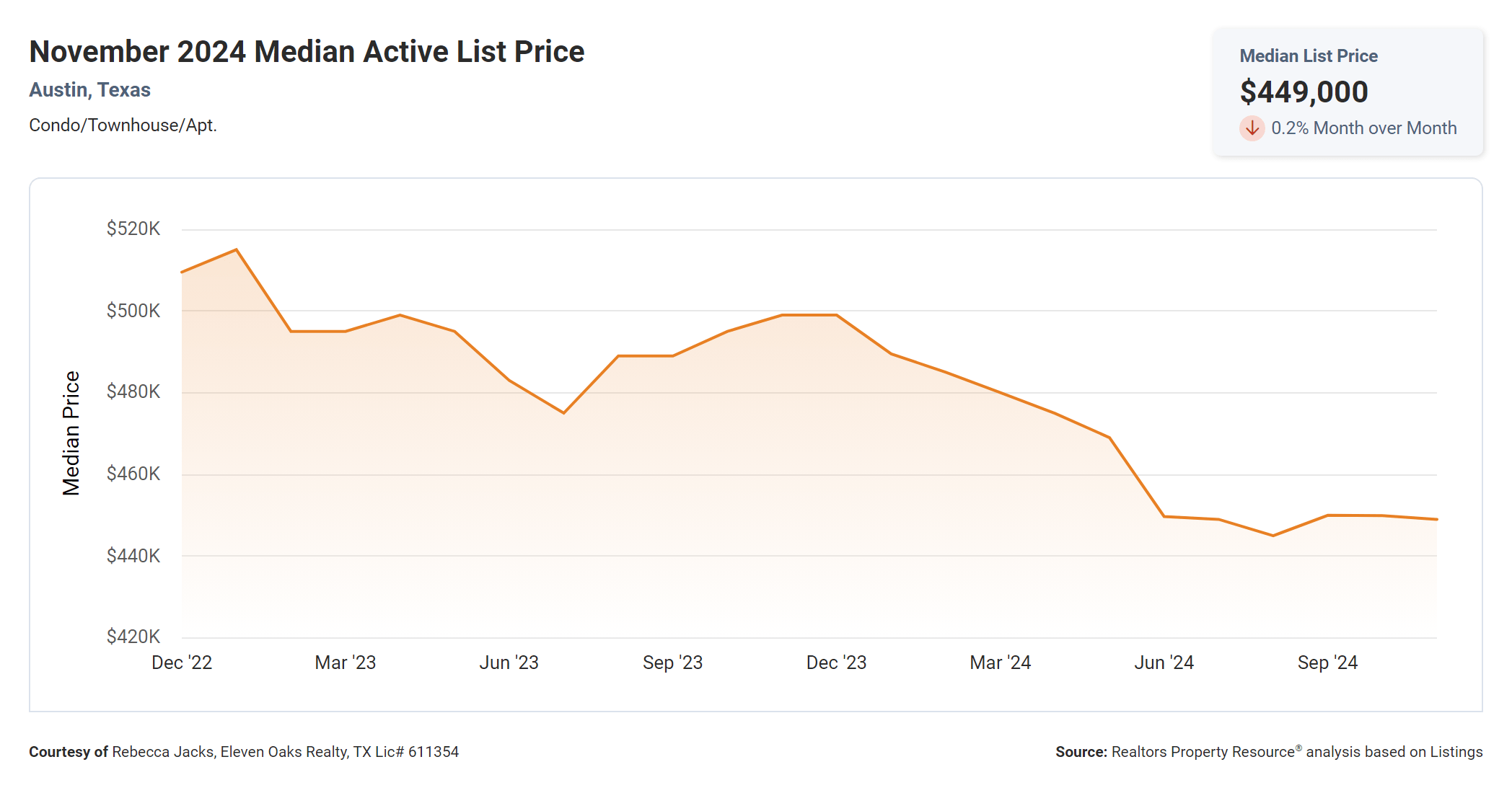 November 2024 Austin condo median active list price