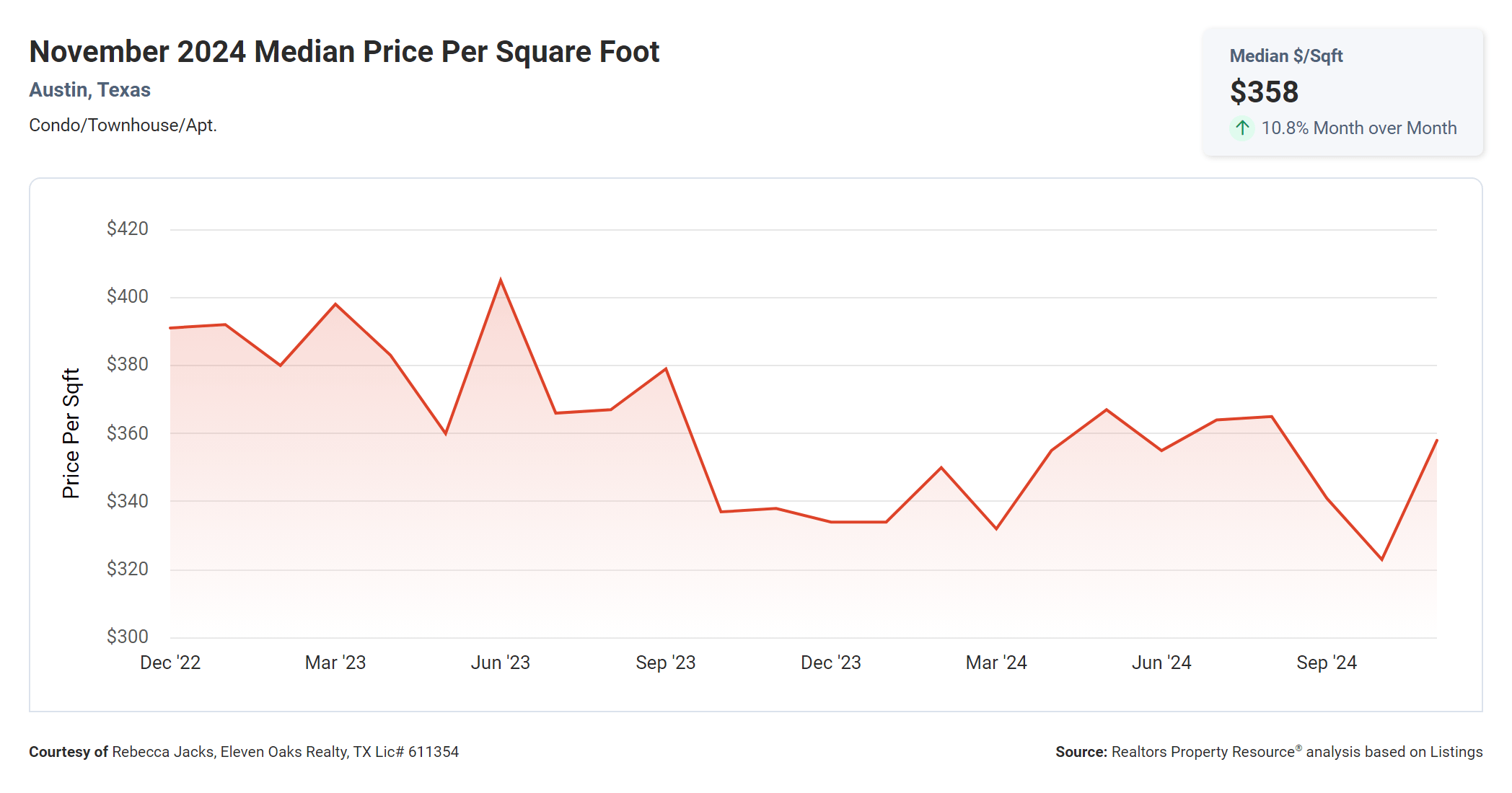 November 2024 Austin median price per square foot