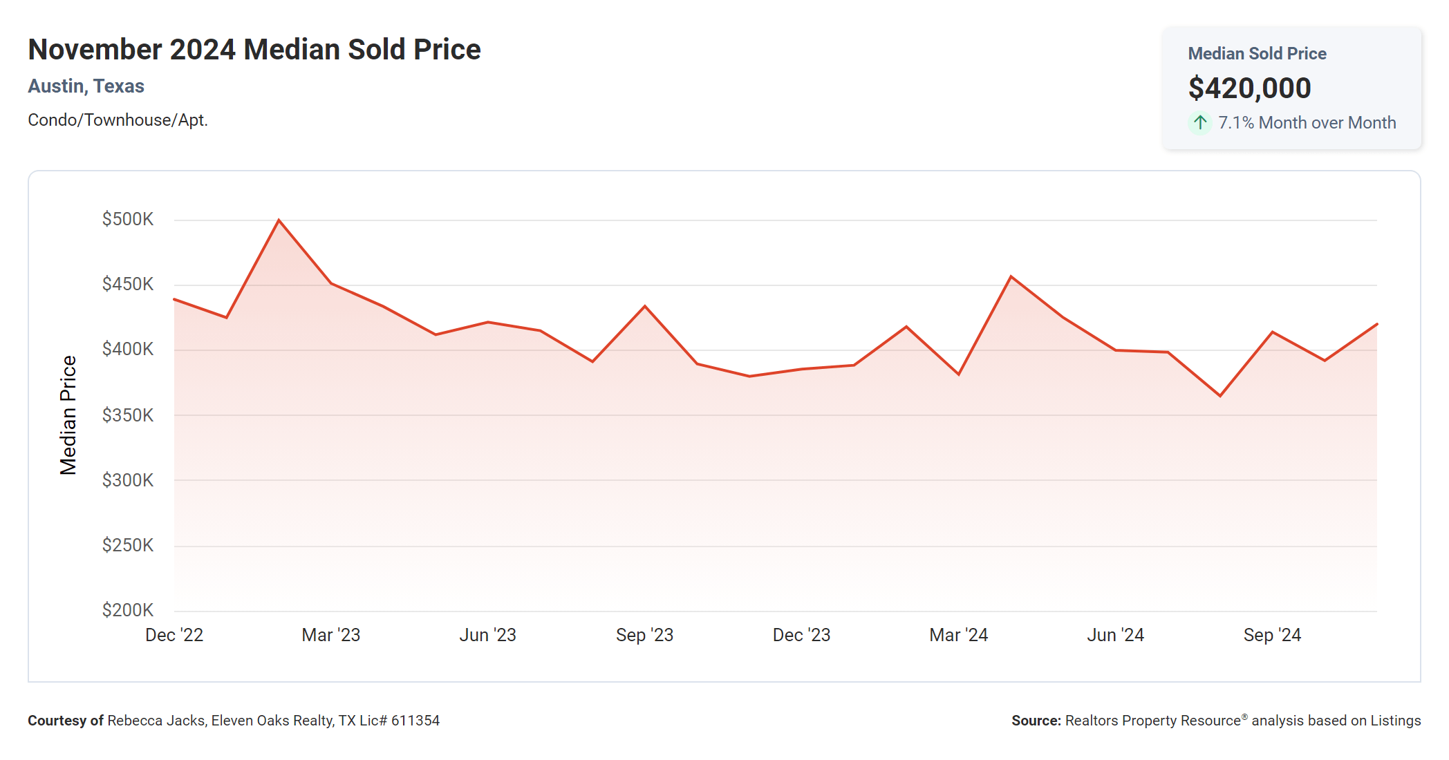 November 2024 Austin condo median sold price