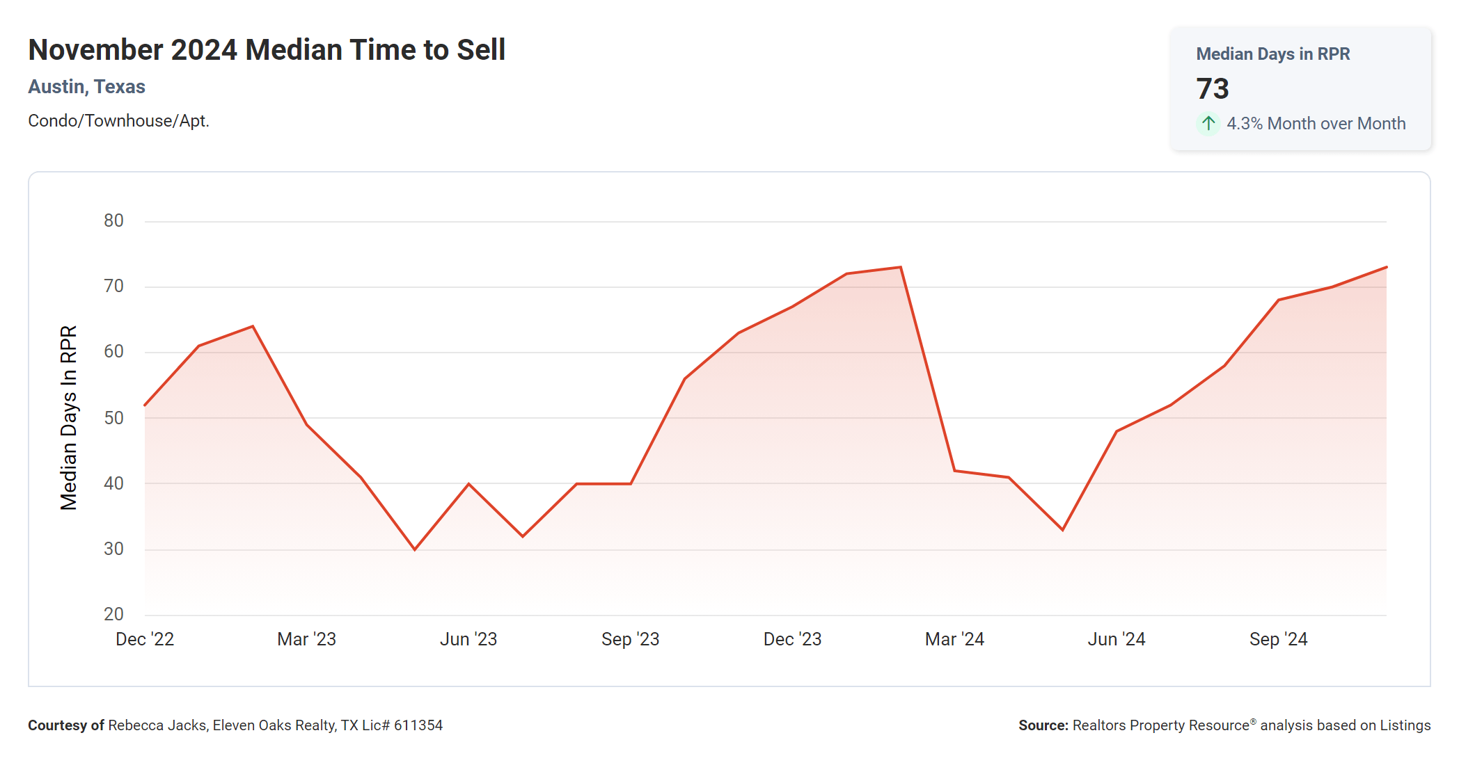 November 2024 Austin condo median time to sell