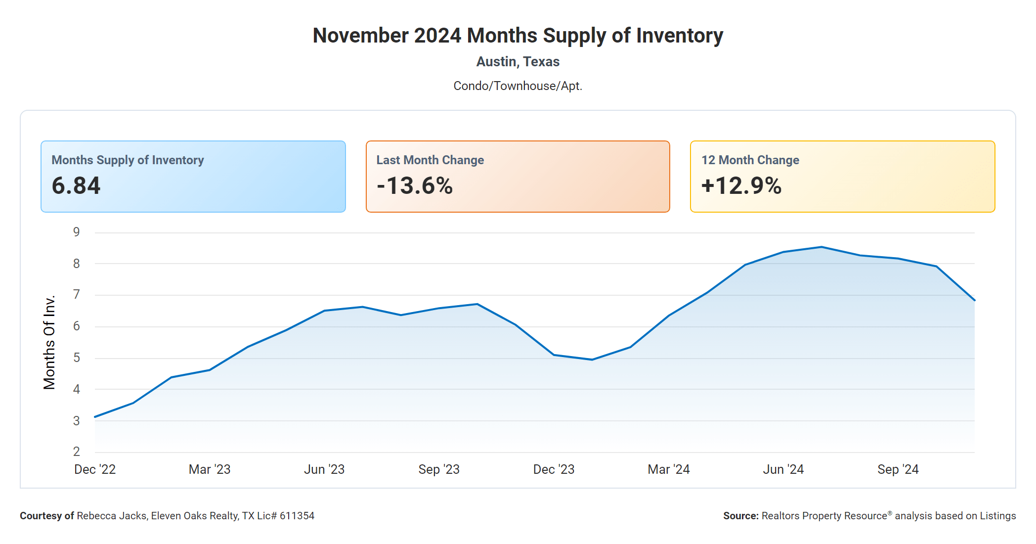 November 2024 Austin condo months supply of inventory