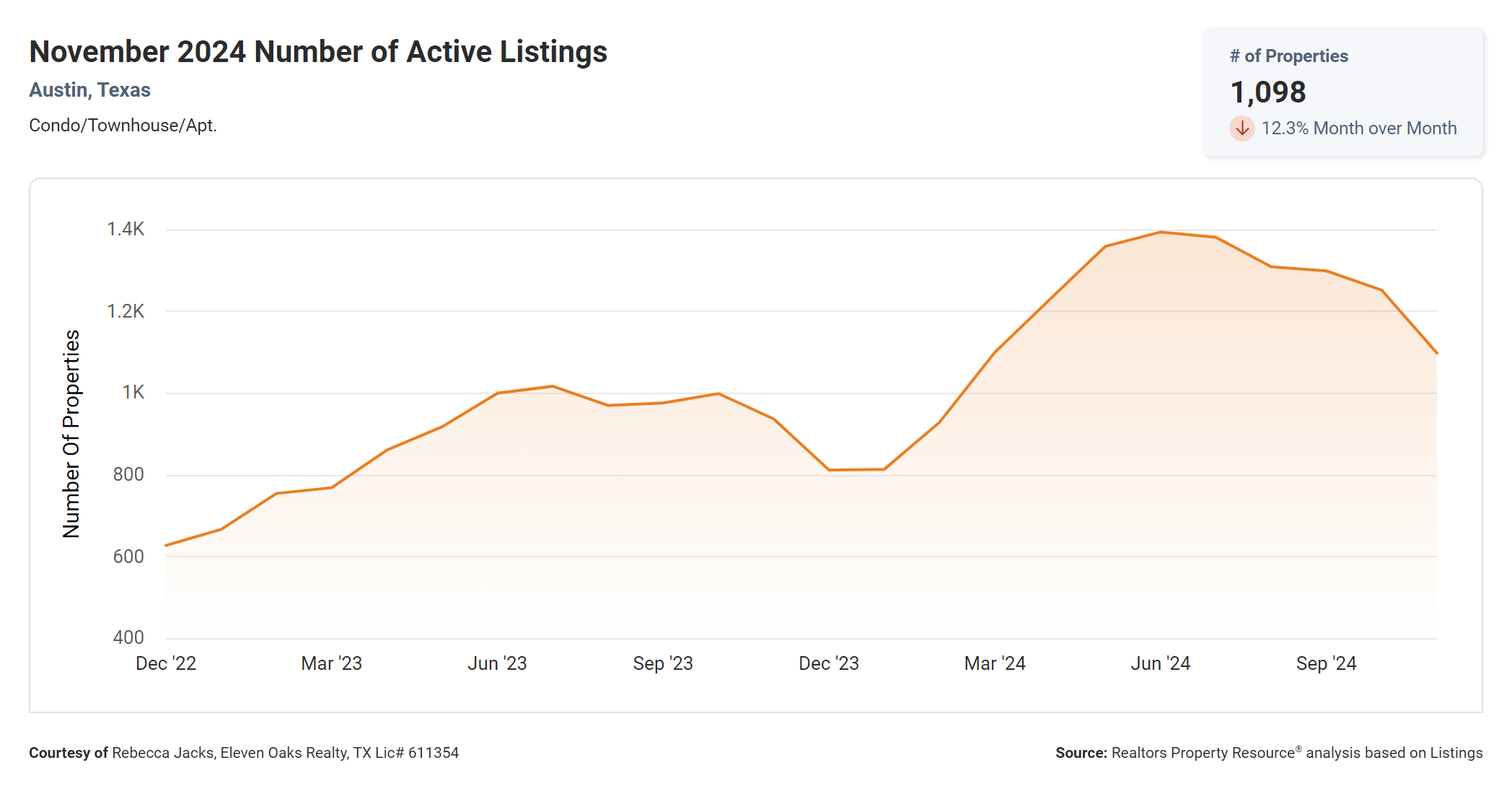 November 2024 Austin condo number of active listings