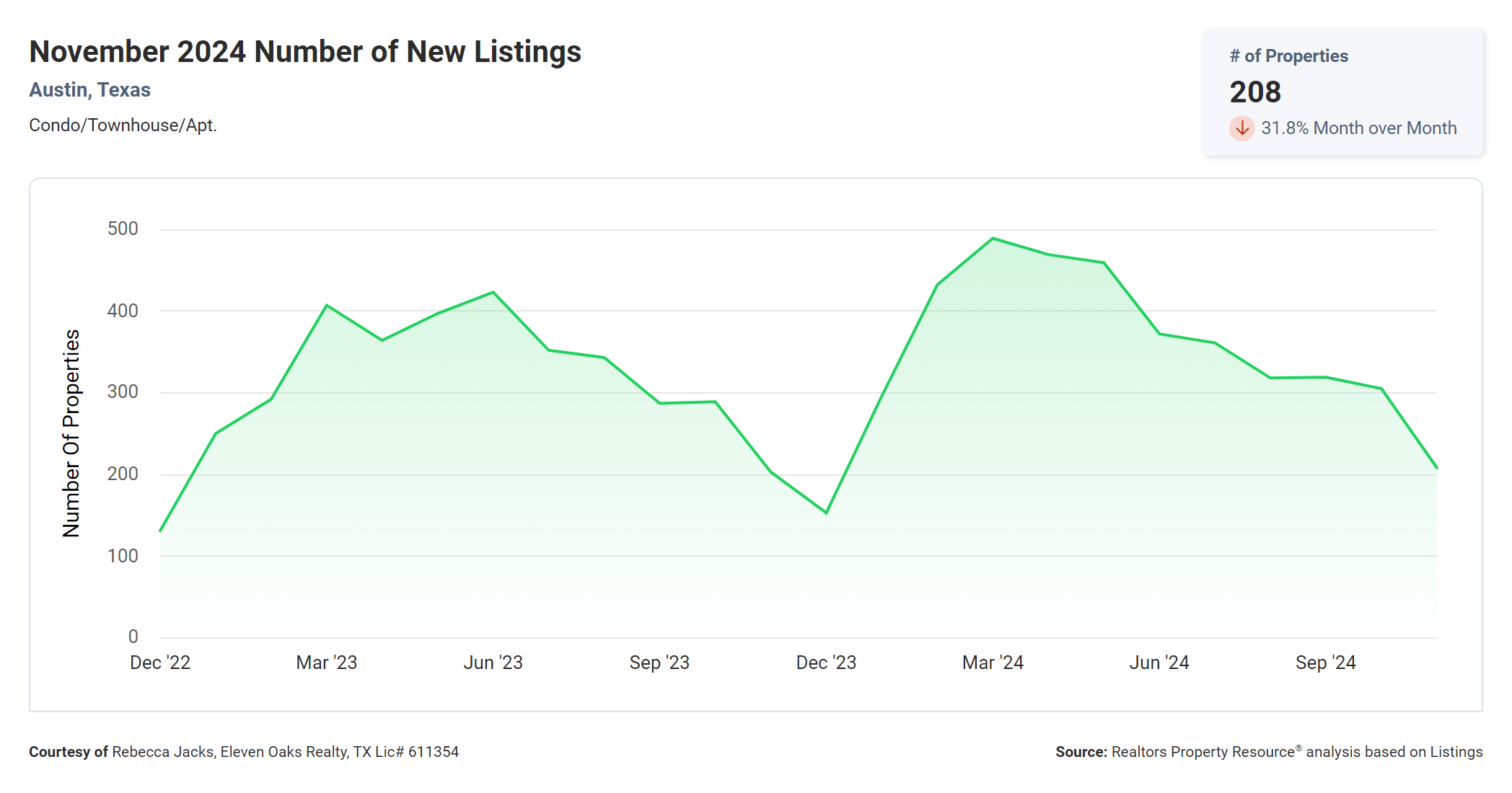 November 2024 Austin condo number of new listings