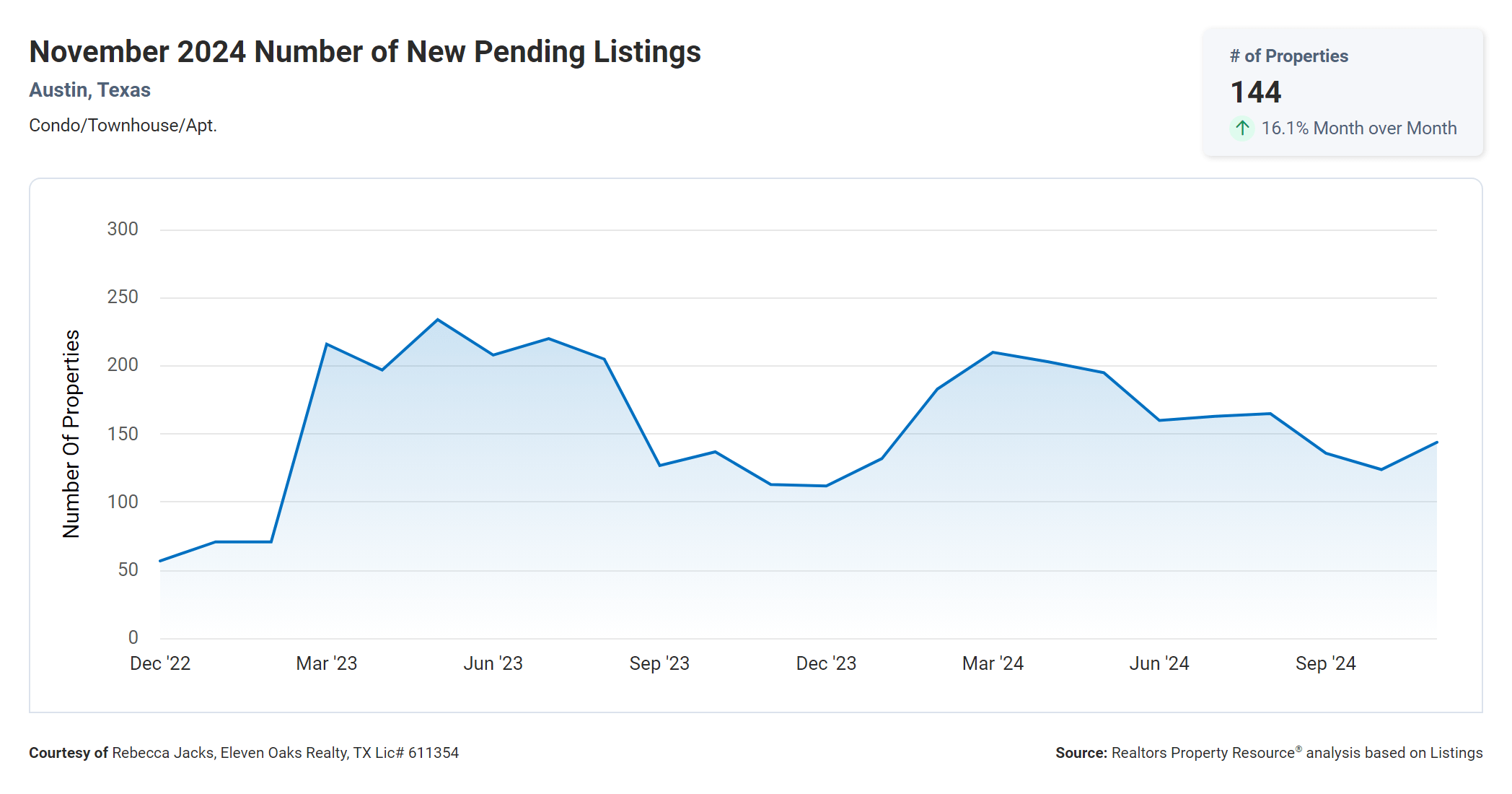 November 2024 Austin condo number of new pending listings