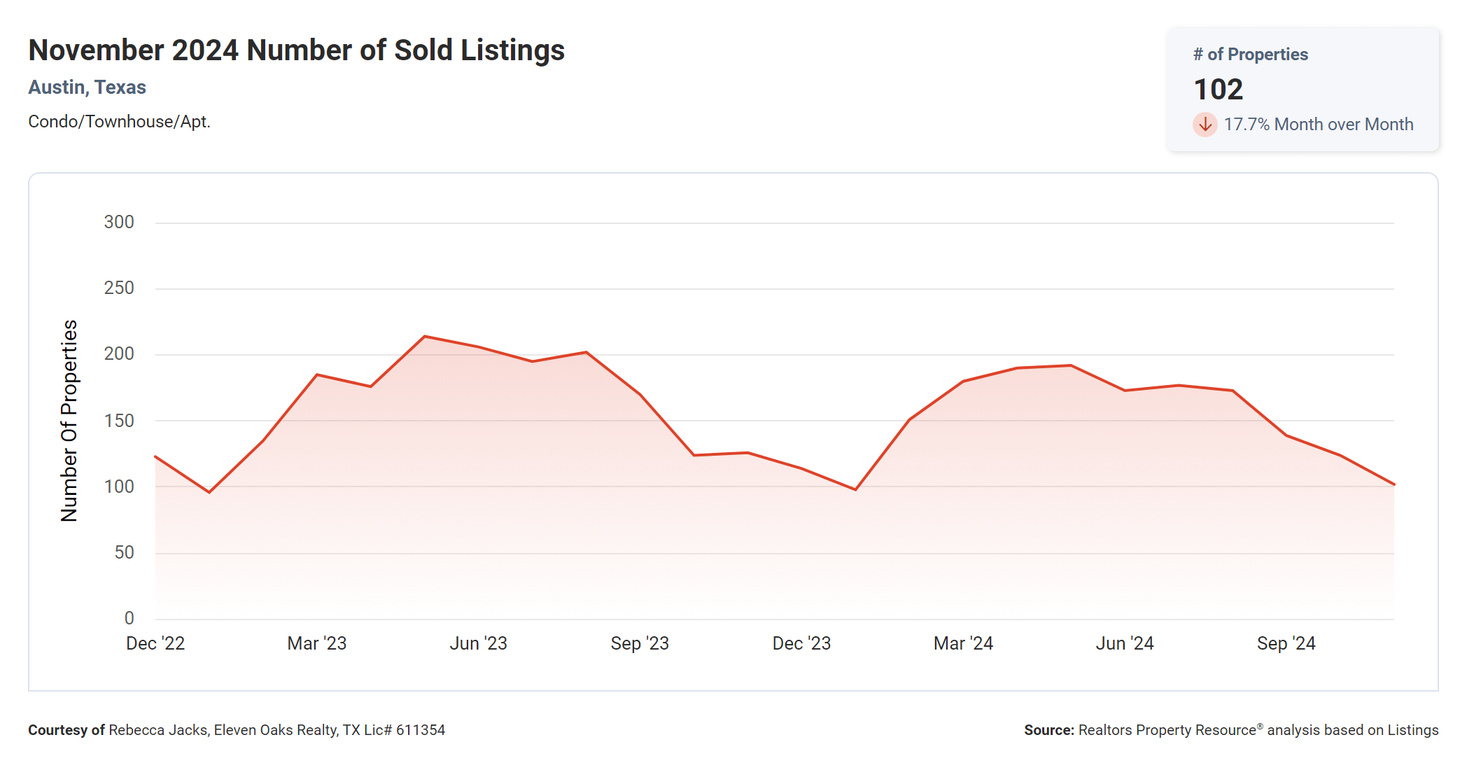 November 2024 Austin condo number of sold listings