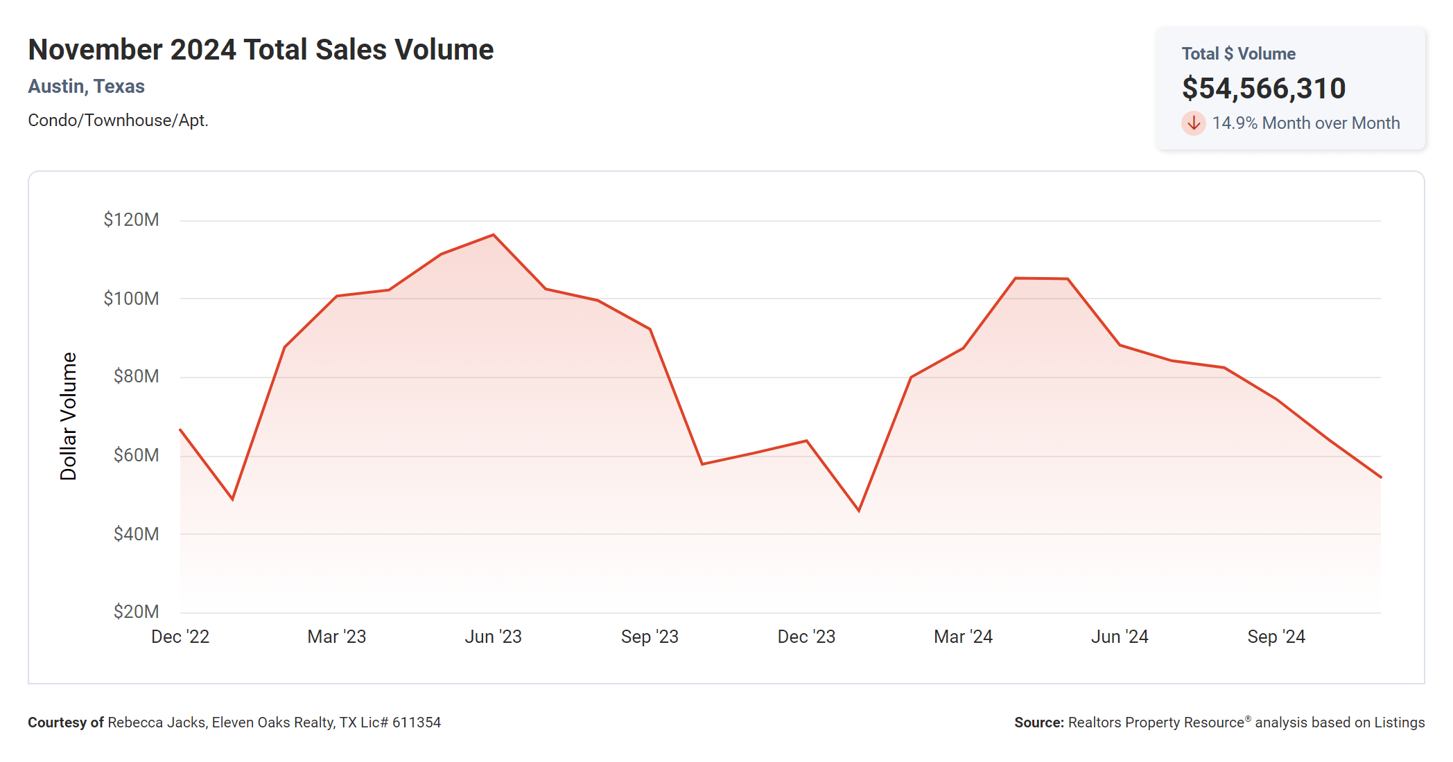 November 2024 Austin condo total sales volume