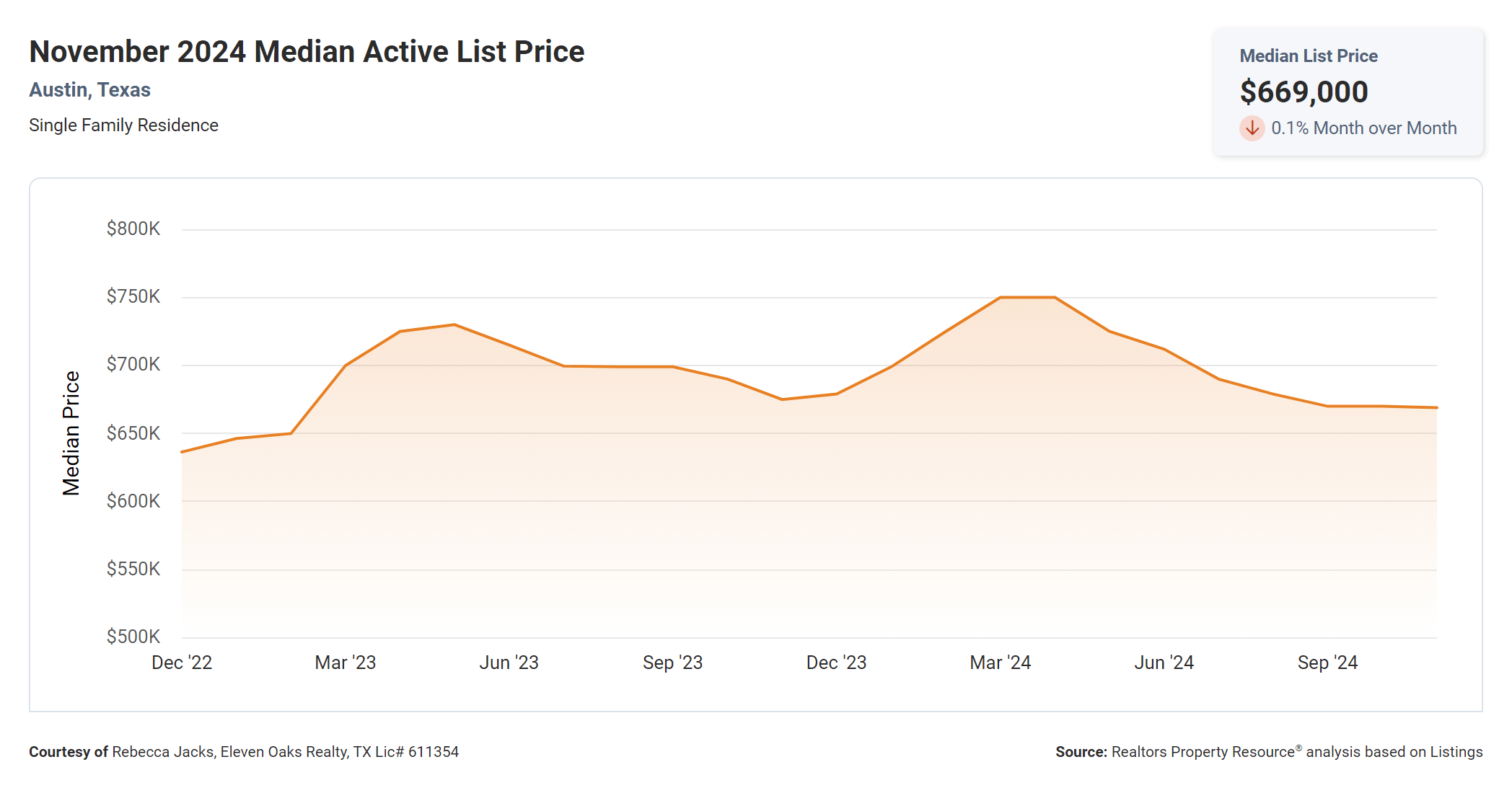 November 2024 Austin median active list price