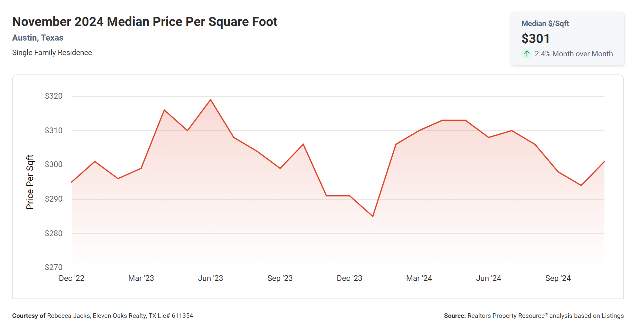 November 2024 Austin median price per square foot