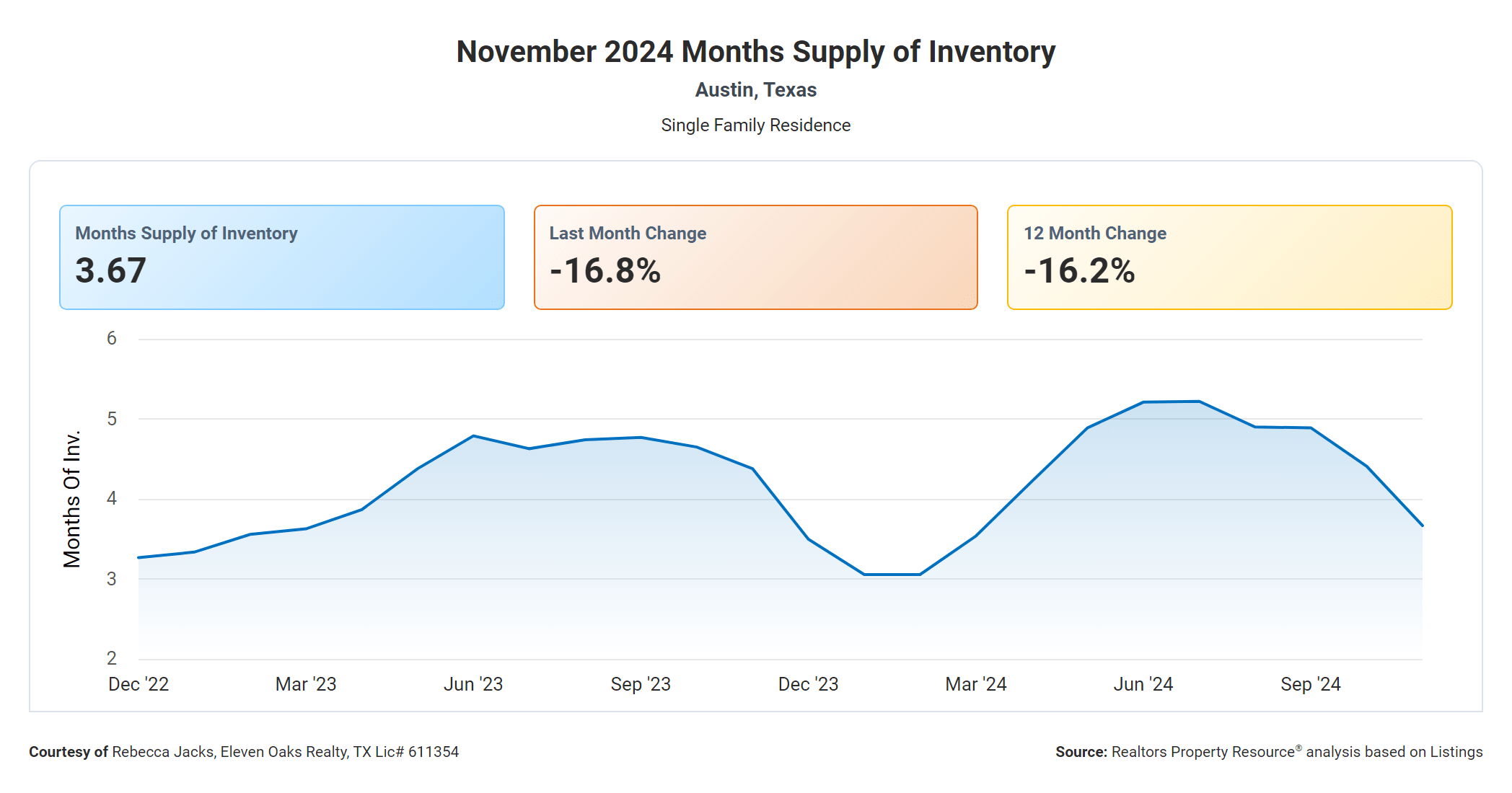 November 2024 Austin months supply of inventory